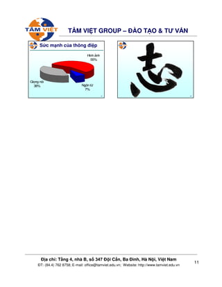 11
ð a ch : T ng 4, nhà B, s 347 ð i C n, Ba ðình, Hà N i, Vi t Nam
ðT: (84.4) 762 8758; E-mail: office@tamviet.edu.vn; Website: http://www.tamviet.edu.vn
TÂM VI T GROUP – ðÀO T O & TƯ V N
61
S c m nh c a thông ñi p
Ng«n tõ
7%
Giäng nãi
38%
H×nh ¶nh
55%
62
 