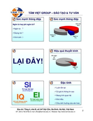 2
ð a ch : T ng 4, nhà B, s 347 ð i C n, Ba ðình, Hà N i, Vi t Nam
ðT: (84.4) 762 8758; E-mail: office@tamviet.edu.vn; Website: http://www.tamviet.edu.vn
TÂM VI T GROUP – ðÀO T O & TƯ V N
7
S c m nh thông ñi p
Ngôn t hay phi ngôn t ?
Ngôn t
Gi ng nói
Hình nh
?
?
?
8
S c m nh thông ñi p
Ng«n tõ
7%
Giäng nãi
38%
H×nh ¶nh
55%
9
L I ðÂY!
10
Hi u qu thuy t trình
Ngôn t
7%
Phi ngôn
t
93%
1111
IQIQChCh ss thông minhthông minh
(Intelligence Quotient)(Intelligence Quotient)
TrTríí tutu xxúúcc cc mm
(Emotional Intelligence)(Emotional Intelligence)
EIEI
TrTríí tutu Xã hXã h ii
(Social Intelligence)(Social Intelligence)
SISI
12
ð c tính
Luôn t n t i
Có giá tr thông tin cao
Mang tính quan h
Khó hi u
Ch u nh hư ng c a văn hoá
 