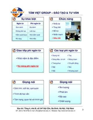 3
ð a ch : T ng 4, nhà B, s 347 ð i C n, Ba ðình, Hà N i, Vi t Nam
ðT: (84.4) 762 8758; E-mail: office@tamviet.edu.vn; Website: http://www.tamviet.edu.vn
TÂM VI T GROUP – ðÀO T O & TƯ V N
13
S khác bi t
Khó hi uRõ ràng
Khó ki m soátKi m soát ñư c
Liên t cKhông liên t c
ða kênhðơn kênh
Phi ngôn tNgôn t
14
Ch c năng
Nh c l i
Thay th
B tr
Nh n m nh
ði u ti t
15
Giao ti p phi ngôn t
Khái ni m & ñ c ñi m
K năng phi ngôn t
16
Các lo i phi ngôn t
Gi ng nói
Dáng ñi u, c ch
Trang ph c
M t
M t
Tay
ð ng ch m
Chuy n ñ ng
Mùi
Kho ng cách
17
Gi ng nói
Gi i tính, tu i tác, quê quán
Trình ñ h c v n
Tâm tr ng, quan h v i thính gi
18
Gi ng nói
Âm lư ng
Phát âm
ð cao
Ch t lư ng
 