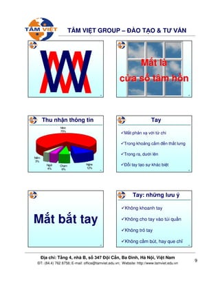 9
ð a ch : T ng 4, nhà B, s 347 ð i C n, Ba ðình, Hà N i, Vi t Nam
ðT: (84.4) 762 8758; E-mail: office@tamviet.edu.vn; Website: http://www.tamviet.edu.vn
TÂM VI T GROUP – ðÀO T O & TƯ V N
49
W
W 50
MM tt llàà
cc aa ss tâmtâm hh nn
51
Thu nh n thông tin
Nghe
12%
Ch¹m
6%
Ngöi
4%
Nh×n
75%
NÕm
3%
52
Tay
M t ph n x v i t chi
Trong kho ng c m ñ n th t lưng
Trong ra, dư i lên
ð i tay t o s khác bi t
53
M t b t tay
54
Tay: nh ng lưu ý
Không khoanh tay
Không cho tay vào túi qu n
Không tr tay
Không c m bút, hay que ch
 