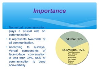 Importance 
* Nonverbal communication 
plays a crucial role on 
communication. 
* It represents two-thirds of 
all communication. 
* According to surveys, 
Verbal components of 
face-to-face conversation 
is less than 35%, 65% of 
communication is done 
non-verbally. 
 