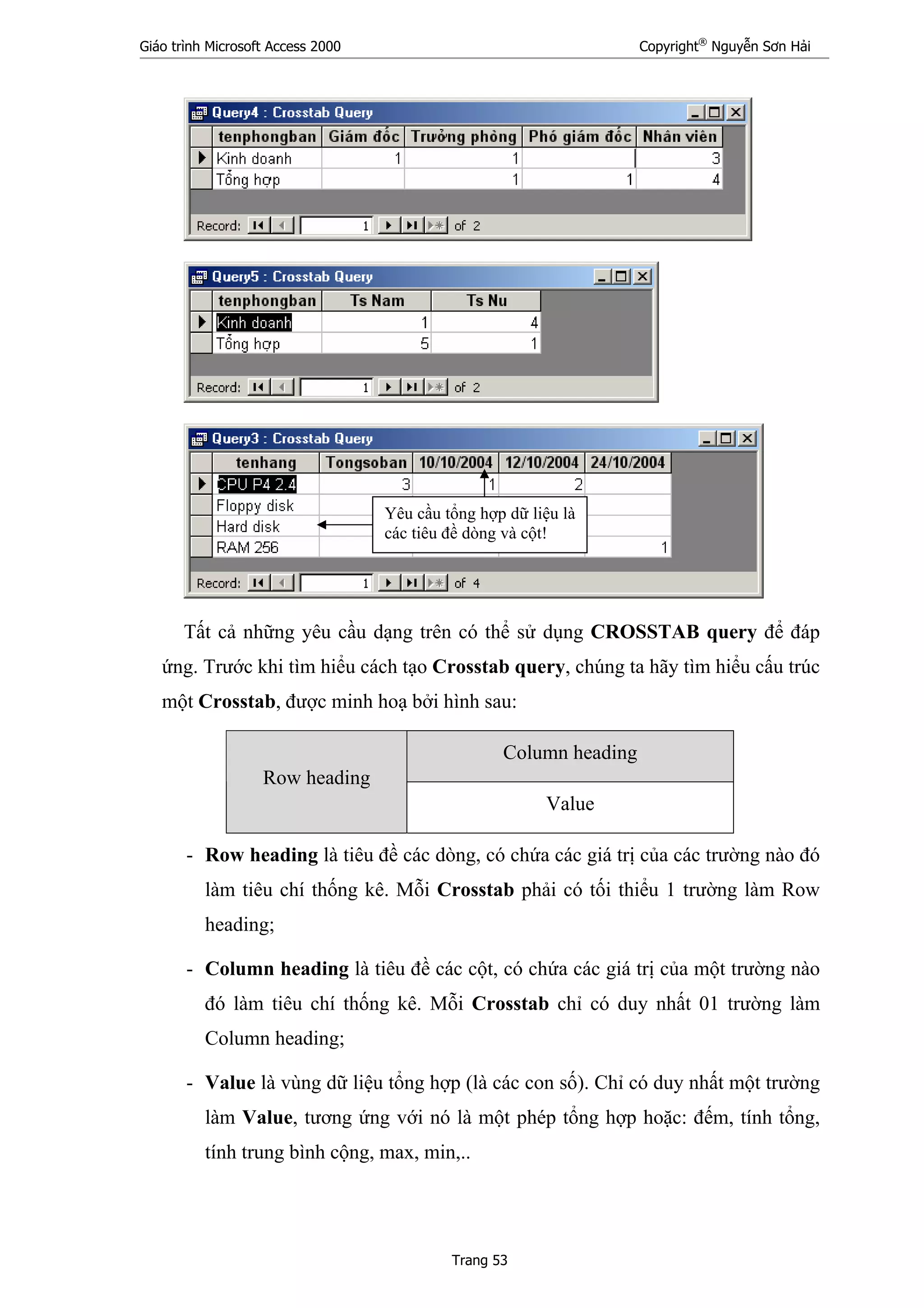 Giáo trình Microsoft Access 2000 Copyright®
Nguyễn Sơn Hải
Trang 53
Tất cả những yêu cầu dạng trên có thể sử dụng CROSSTAB query để đáp
ứng. Trước khi tìm hiểu cách tạo Crosstab query, chúng ta hãy tìm hiểu cấu trúc
một Crosstab, được minh hoạ bởi hình sau:
Column heading
Row heading
Value
- Row heading là tiêu đề các dòng, có chứa các giá trị của các trường nào đó
làm tiêu chí thống kê. Mỗi Crosstab phải có tối thiểu 1 trường làm Row
heading;
- Column heading là tiêu đề các cột, có chứa các giá trị của một trường nào
đó làm tiêu chí thống kê. Mỗi Crosstab chỉ có duy nhất 01 trường làm
Column heading;
- Value là vùng dữ liệu tổng hợp (là các con số). Chỉ có duy nhất một trường
làm Value, tương ứng với nó là một phép tổng hợp hoặc: đếm, tính tổng,
tính trung bình cộng, max, min,..
Yêu cầu tổng hợp dữ liệu là
các tiêu đề dòng và cột!
 