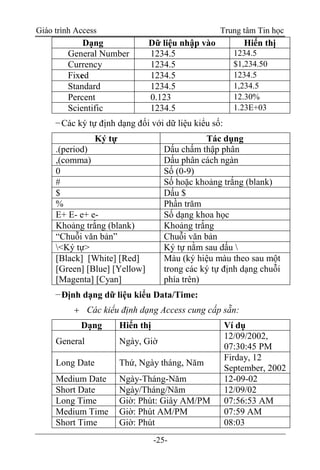 Giáo trình Access Trung tâm Tin học
-25-
Dạng Dữ liệu nhập vào Hiển thị
General Number 1234.5 1234.5
Currency 1234.5 $1,234.50
Fixed 1234.5 1234.5
Standard 1234.5 1,234.5
Percent 0.123 12.30%
Scientific 1234.5 1.23E+03
−Các ký tự định dạng đối với dữ liệu kiểu số:
Ký tự Tác dụng
.(period) Dấu chấm thập phân
,(comma) Dấu phân cách ngàn
0 Số (0-9)
# Số hoặc khoảng trắng (blank)
$ Dấu $
% Phần trăm
E+ E- e+ e- Số dạng khoa học
Khoảng trắng (blank) Khoảng trắng
“Chuỗi văn bản” Chuỗi văn bản
<Ký tự> Ký tự nằm sau dấu 
[Black] [White] [Red]
[Green] [Blue] [Yellow]
[Magenta] [Cyan]
Màu (ký hiệu màu theo sau một
trong các ký tự định dạng chuỗi
phía trên)
−Định dạng dữ liệu kiểu Data/Time:
 Các kiểu định dạng Access cung cấp sẵn:
Dạng Hiển thị Ví dụ
General Ngày, Giờ
12/09/2002,
07:30:45 PM
Long Date Thứ, Ngày tháng, Năm
Firday, 12
September, 2002
Medium Date Ngày-Tháng-Năm 12-09-02
Short Date Ngày/Tháng/Năm 12/09/02
Long Time Giờ: Phút: Giây AM/PM 07:56:53 AM
Medium Time Giờ: Phút AM/PM 07:59 AM
Short Time Giờ: Phút 08:03
 