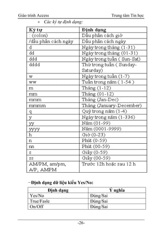 Giáo trình Access Trung tâm Tin học
-26-
 Các ký tự định dạng:
−Định dạng dữ liệu kiểu Yes/No:
Định dạng Ý nghĩa
Yes/No Đúng/Sai
True/Fasle Đúng/Sai
On/Off Đúng/Sai
 