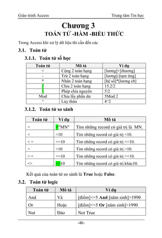Giáo trình Access Trung tâm Tin học
-46-
Chương 3
TOÁN TỬ -HÀM -BIỂU THỨC
Trong Access khi xử lý dữ liệu thì cần đến các
3.1. Toán tử
3.1.1. Toán tử số học
Toán tử Mô tả Ví dụ
+ Cộng 2 toán hạng [lương]+[thương]
- Trừ 2 toán hạng [lương]-[tạm ứng]
* Nhân 2 toán hạng [hệ số]*[lương cb]
/ Chia 2 toán hạng 15.2/2
 Phép chia nguyên 52
Mod Chia lấy phần dư 5Mod 2
^ Lủy thừa 4^2
3.1.2. Toán tử so sánh
Kết quả của toán tử so sánh là True hoặc False.
3.2. Toán tử logic
Toán tử Mô tả Ví dụ
And Và [điểm]<=5 And [năm sinh]>1990
Or Hoặc [điểm]<=5 Or [năm sinh]>1990
Not Đảo Not True
Toán tử Ví dụ Mô tả
= ="MN" Tìm những record có giá trị là MN.
< <10 Tìm những record có giá trị <10.
< = <=10 Tìm những record có giá trị <=10.
> >10 Tìm những record có giá trị >10.
> = >=10 Tìm những record có giá trị >=10.
<> <>10 Tìm những record có giá trị khác10.
 