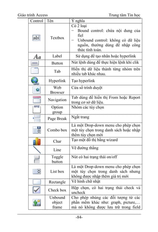 Giáo trình Access Trung tâm Tin học
-84-
Control Tên Ý nghĩa
Textbox
Có 2 loại
− Bound control: chứa nội dung của
fiel
− Unbound control: không có dữ liệu
nguồn, thường dùng để nhập công
thức tính toán.
Label Sử dụng để tạo nhãn hoặc hyperlink
Button Nút lệnh dùng để thực hiện lệnh khi clik
Tab
Hiển thị dữ liệu thành từng nhóm trên
nhiều tab khác nhau.
Hyperlink Tạo hyperlink
Web
Browser
Cửa sổ trình duyệt
Navigation
Tab dùng để hiển thị From hoặc Report
trong cơ sở dữ liệu.
Option
group
Nhóm các tùy chọn
Page Break Ngắt trang
Combo box
Là một Drop-down menu cho phép chọn
một tùy chọn trong danh sách hoặc nhập
thêm tùy chọn mới
Char Tạo một đồ thị bằng wizard
Line Vẽ đường thẳng
Toggle
button
Nút có hai trạng thái on/off
List box
Là một Drop-down menu cho phép chọn
một tùy chọn trong danh sách nhưng
không được nhập thêm giá trị mới
Rectangle Vẽ hình chữ nhật
Check box
Hộp chọn, có hai trạng thái check và
uncheck
Unbound
object
frame
Cho phép nhúng các đối tượng từ các
phần mềm khác như: graph, picture,…
mà nó không được lưu trữ trong field
 