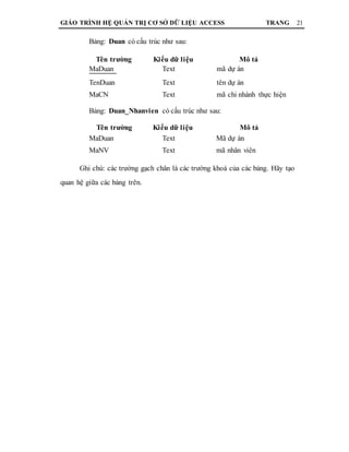 GIÁO TRÌNH HỆ QUẢN TRỊ CƠ SỞ DỮ LIỆU ACCESS TRANG 21
Bảng: Duan có cấu trúc như sau:
Tên trường Kiểu dữ liệu Mô tả
MaDuan Text mã dự án
TenDuan Text tên dự án
MaCN Text mã chi nhánh thực hiện
Bảng: Duan_Nhanvien có cấu trúc như sau:
Tên trường Kiểu dữ liệu Mô tả
MaDuan
MaNV
Text
Text
Mã dự án
mã nhân viên
Ghi chú: các trường gạch chân là các trường khoá của các bảng. Hãy tạo
quan hệ giữa các bảng trên.
 