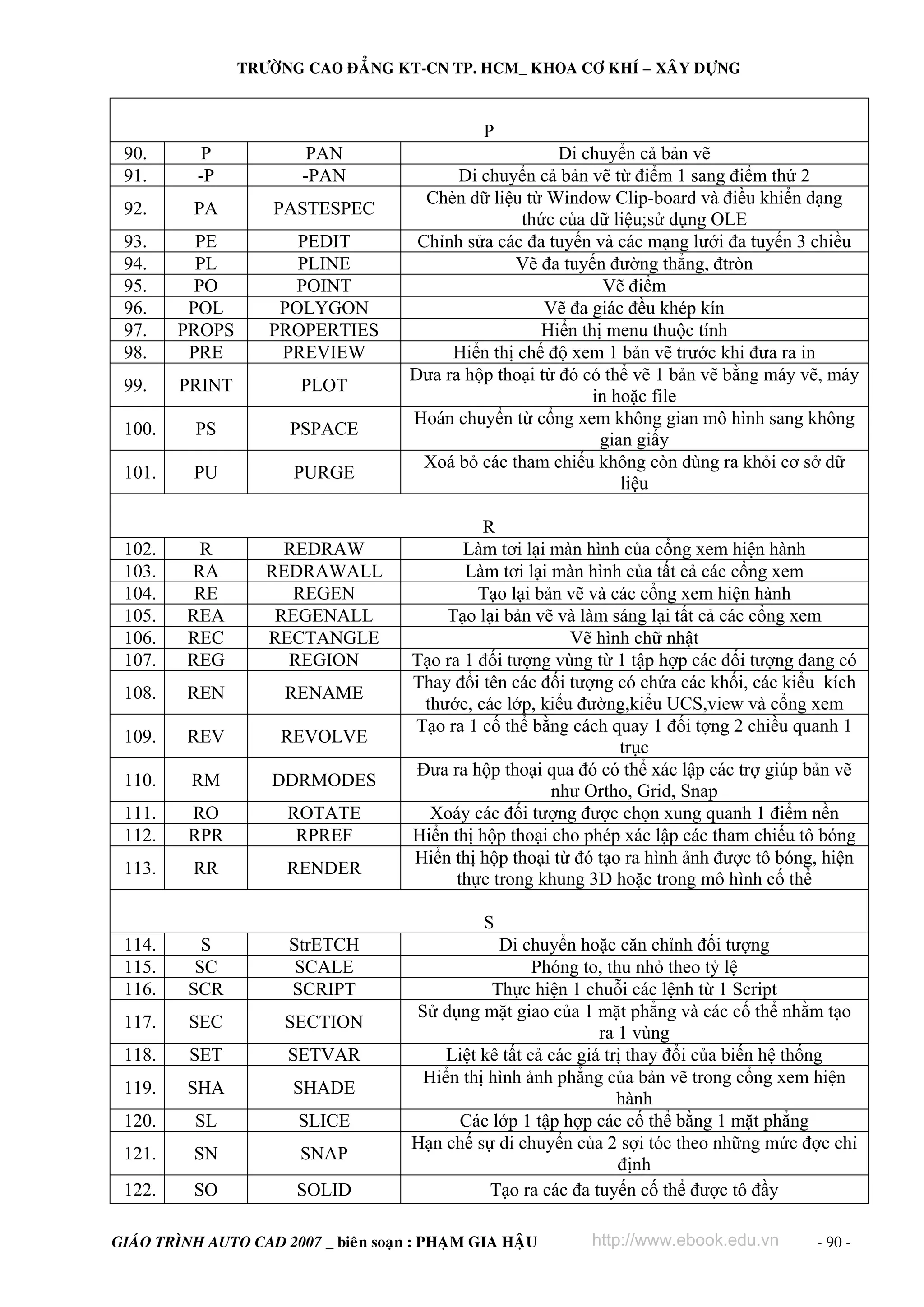 TRÖÔØNG CAO ÑAÚNG KT-CN TP. HCM_ KHOA CÔ KHÍ – XAÂY DÖÏNG



                                                P
 90.        P             PAN                              Di chuyển cả bản vẽ
 91.       -P            -PAN                Di chuyển cả bản vẽ từ điểm 1 sang điểm thứ 2
                                         Chèn dữ liệu từ Window Clip-board và điều khiển dạng
 92.      PA         PASTESPEC
                                                     thức của dữ liệu;sử dụng OLE
 93.      PE           PEDIT            Chỉnh sửa các đa tuyến và các mạng lưới đa tuyến 3 chiều
 94.      PL           PLINE                         Vẽ đa tuyến đường thẳng, đtròn
 95.      PO          POINT                                      Vẽ điểm
 96.     POL         POLYGON                             Vẽ đa giác đều khép kín
 97.    PROPS       PROPERTIES                          Hiển thị menu thuộc tính
 98.     PRE         PREVIEW                Hiển thị chế độ xem 1 bản vẽ trước khi đưa ra in
                                       Đưa ra hộp thoại từ đó có thể vẽ 1 bản vẽ bằng máy vẽ, máy
 99.    PRINT           PLOT
                                                               in hoặc file
                                       Hoán chuyển từ cổng xem không gian mô hình sang không
 100.      PS          PSPACE
                                                                gian giấy
                                         Xoá bỏ các tham chiếu không còn dùng ra khỏi cơ sở dữ
 101.     PU           PURGE
                                                                   liệu

                                                 R
 102.     R           REDRAW                  Làm tơi lại màn hình của cổng xem hiện hành
 103.    RA         REDRAWALL                 Làm tơi lại màn hình của tất cả các cổng xem
 104.     RE           REGEN                    Tạo lại bản vẽ và các cổng xem hiện hành
 105.    REA         REGENALL              Tạo lại bản vẽ và làm sáng lại tất cả các cổng xem
 106.    REC        RECTANGLE                               Vẽ hình chữ nhật
 107.    REG          REGION           Tạo ra 1 đối tượng vùng từ 1 tập hợp các đối tượng đang có
                                       Thay đổi tên các đối tượng có chứa các khối, các kiểu kích
 108.    REN          RENAME
                                        thước, các lớp, kiểu đường,kiểu UCS,view và cổng xem
                                       Tạo ra 1 cố thể bằng cách quay 1 đối tợng 2 chiều quanh 1
 109.    REV          REVOLVE
                                                                   trục
                                       Đưa ra hộp thoại qua đó có thể xác lập các trợ giúp bản vẽ
 110.     RM         DDRMODES
                                                          như Ortho, Grid, Snap
 111.     RO           ROTATE            Xoáy các đối tượng được chọn xung quanh 1 điểm nền
 112.     RPR           RPREF          Hiển thị hộp thoại cho phép xác lập các tham chiếu tô bóng
                                       Hiển thị hộp thoại từ đó tạo ra hình ảnh được tô bóng, hiện
 113.     RR           RENDER
                                             thực trong khung 3D hoặc trong mô hình cố thể

                                                S
 114.       S          StrETCH                    Di chuyển hoặc căn chỉnh đối tượng
 115.      SC           SCALE                           Phóng to, thu nhỏ theo tỷ lệ
 116.     SCR          SCRIPT                    Thực hiện 1 chuỗi các lệnh từ 1 Script
                                       Sử dụng mặt giao của 1 mặt phẳng và các cố thể nhằm tạo
 117.     SEC         SECTION
                                                                 ra 1 vùng
 118.     SET          SETVAR              Liệt kê tất cả các giá trị thay đổi của biến hệ thống
                                        Hiển thị hình ảnh phẳng của bản vẽ trong cổng xem hiện
 119.    SHA           SHADE
                                                                    hành
 120.     SL            SLICE               Các lớp 1 tập hợp các cố thể bằng 1 mặt phẳng
                                       Hạn chế sự di chuyển của 2 sợi tóc theo những mức đợc chỉ
 121.     SN            SNAP
                                                                    định
 122.     SO            SOLID                    Tạo ra các đa tuyến cố thể được tô đầy

GIAÙO TRÌNH AUTO CAD 2007 _ bieân soaïn : PHAÏM GIA HAÄU      http://www.ebook.edu.vn       - 90 -
 