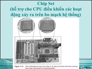 Chip Set 
(hỗ trợ cho CPU điều khiển các hoạt 
động xảy ra trên bo mạch hệ thống) 

