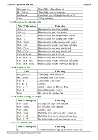 Giáo trình Lập trình C căn bản                                                          Trang 120

           Backspace (←)           Xóa một ký tự bên trái con trỏ
           Del (Delete)            Xóa một kỳ tự tại vị trí con trỏ
           Ins (Insert)            Chuyển đổi giữa chế độ ghi chèn và ghi đè
           Enter                   Xuống một dòng
  13.4.2 Các phím thao tác trên khối
           Phím / Tổ hợp phím                        Chức năng
           Shift – →               Đánh dấu chọn một ký tự bên phải
           Shift – ←               Đánh dấu chọn một ký tự bên trái
           Shift – ↑               Đánh dấu chọn một hàng trên vị trí con trỏ
           Shift – ↓               Đánh dấu chọn một hàng tại vị trí con trỏ
           Shift – Home            Đánh dấu chọn từ đầu hàng đến vị trí con trỏ
           Shift – End             Đánh dấu chọn từ vị trí con trỏ đến cuối hàng
           Shift – PgUp            Đánh dấu chọn một trang lui màn hình
           Shift – PgDn            Đánh dấu chọn một trang tới màn hình
           Ctrl – Shift – ←        Đánh dấu chọn một từ bên trái
           Ctrl – Shift – →        Đánh dấu chọn một từ bên phải
           Ctrl – Shift – End      Đánh dấu chọn từ vị trí con trỏ đến cuối tập tin
           Ctrl – Shift – Home     Đánh dấu chọn từ vị trí con trỏ đến đầu tập tin
  13.4.3 Các thao tác xóa
                    Phím                                Chức năng
           Backspace (←)           Xóa một ký tự bên trái con trỏ
           Del (Delete)            Xóa một kỳ tự tại vị trí con trỏ
           Ctrl – Y                Xóa dòng tại vị trí con trỏ
           Ctr – K – Y             Xóa khối
           Ctrl – Q – Y            Xóa từ vị trí con trỏ đến cuối dòng
           Ctrl – T                Xóa một từ tại vị trí con trỏ
           Insert                  Bật / tắt chế độ viết chèn / đè
  13.4.4 Các thao tác copy, di chuyển
           Phím / Tổ hợp phím                          Chức năng
           Ctrl – Insert           Sao chép khối chọn vào Clipboard
           Shift – Delete          Cắt khối chọn vào Clipboard
           Ctrl – Delete           Xóa khối chọn
           Shift – Insert          Dán thông tin từ Clipboard vào vị trí con trỏ
           Ctrl – K – R            Đọc thông tin từ tập tin vào cửa sổ soạn thảo
           Ctrl – K – W            Ghi thông tin từ cửa sổ soạn thảo vào tập tin
  13.4.5 Các thao tác khác
           Phím / Tổ hợp phím                         Chức năng
           F3                      Tạo tập tin mới hoặc nạp tập tin từ đĩa vào cửa sổ
Hanoi Aptech Computer Education Center
 