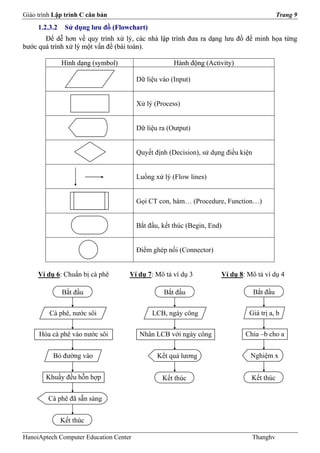 Giáo trình Lập trình C căn bản                                                               Trang 9
     1.2.3.2    Sử dụng lưu đồ (Flowchart)
       Để dễ hơn về quy trình xử lý, các nhà lập trình đưa ra dạng lưu đồ để minh họa từng
bước quá trình xử lý một vấn đề (bài toán).

               Hình dạng (symbol)                    Hành động (Activity)

                                        Dữ liệu vào (Input)


                                        Xử lý (Process)


                                        Dữ liệu ra (Output)


                                        Quyết định (Decision), sử dụng điều kiện


                                        Luồng xử lý (Flow lines)


                                        Gọi CT con, hàm… (Procedure, Function…)


                                        Bắt đầu, kết thúc (Begin, End)


                                        Điểm ghép nối (Connector)


     Ví dụ 6: Chuẩn bị cà phê       Ví dụ 7: Mô tả ví dụ 3           Ví dụ 8: Mô tả ví dụ 4

               Bắt đầu                           Bắt đầu                           Bắt đầu


         Cà phê, nước sôi                    LCB, ngày công                    Giá trị a, b


     Hòa cà phê vào nước sôi             Nhân LCB với ngày công              Chia –b cho a


          Bỏ đường vào                         Kết quả lương                   Nghiệm x


        Khuấy đều hỗn hợp                        Kết thúc                      Kết thúc

         Cà phê đã sẵn sàng


               Kết thúc

HanoiAptech Computer Education Center                                              Thanghv
 
