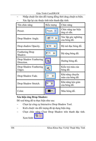 Giáo Trình CorelDRAW
      −    Nhấp chuột lên tâm đối tượng đồng thời drag chuột ra biên.
      −    Xác lập lại các thuộc tính trên thanh đặc tính:
      Tên chức năng             Biểu tượng     Chức năng
                                               Chức năng tạo hiệu
      Preset.
                                               ứng có sẵn.
                                               Xác lập góc nghiêng
      Drop Shadow Angle.
                                               của bóng đổ.

      Drop shadow Opacity.                     Độ mờ đục bóng đổ.

      Feathering Drop
                                               Độ rộng bóng đổ.
      Shadow.
      Drop Shadow Feathering
                                               Hướng bóng đổ.
      Direction.
      Drop Shadow Feathering                   Kiểu toả màu của
      Edges.                                   bóng đổ.
                                               Khả năng chuyển
      Drop Shadow Fade.
                                               màu của bóng đổ.
                                               Khả năng kéo giản
      Drop Shadow Stretch.
                                               của bóng đổ.

      Color.                                   Màu bóng đổ.

      Xóa hiệu ứng Drop Shadow:
      Để xoá bóng đổ ta thực hiện như sau:
      −    Chọn lại công cụ Interactive Drop Shadow Tool.
      −    Kích chuột vào đối tượng đã áp dụng hiệu ứng.
      −    Chọn chức năng Clear Drop Shadow trên thanh đặc tính.

           Xem hình:


106                               Khoa Khoa Học Và Kỹ Thuật Máy Tính
 