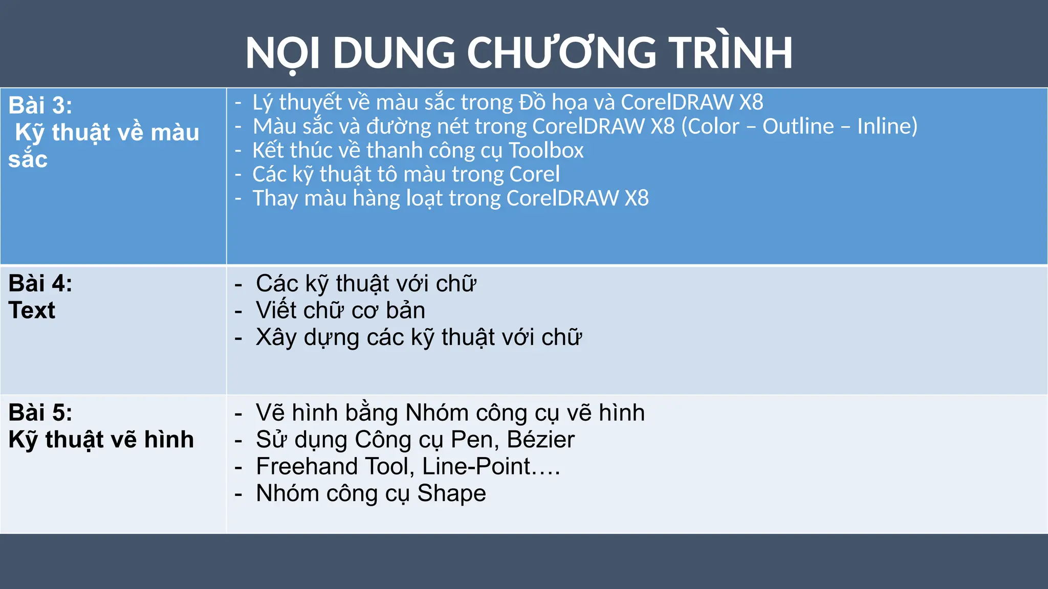 NỘI DUNG CHƯƠNG TRÌNH
Bài 3:
Kỹ thuật về màu
sắc
- Lý thuyết về màu sắc trong Đồ họa và CorelDRAW X8
- Màu sắc và đường nét trong CorelDRAW X8 (Color – Outline – Inline)
- Kết thúc về thanh công cụ Toolbox
- Các kỹ thuật tô màu trong Corel
- Thay màu hàng loạt trong CorelDRAW X8
Bài 4:
Text
- Các kỹ thuật với chữ
- Viết chữ cơ bản
- Xây dựng các kỹ thuật với chữ
Bài 5:
Kỹ thuật vẽ hình
- Vẽ hình bằng Nhóm công cụ vẽ hình
- Sử dụng Công cụ Pen, Bézier
- Freehand Tool, Line-Point….
- Nhóm công cụ Shape
 