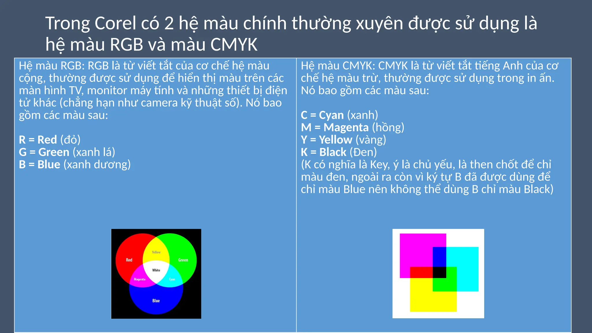 Trong Corel có 2 hệ màu chính thường xuyên được sử dụng là
hệ màu RGB và màu CMYK
Hệ màu RGB: RGB là từ viết tắt của cơ chế hệ màu
cộng, thường được sử dụng để hiển thị màu trên các
màn hình TV, monitor máy tính và những thiết bị điện
tử khác (chẳng hạn như camera kỹ thuật số). Nó bao
gồm các màu sau:
R = Red (đỏ)
G = Green (xanh lá)
B = Blue (xanh dương)
Hệ màu CMYK: CMYK là từ viết tắt tiếng Anh của cơ
chế hệ màu trừ, thường được sử dụng trong in ấn.
Nó bao gồm các màu sau:
C = Cyan (xanh)
M = Magenta (hồng)
Y = Yellow (vàng)
K = Black (Đen)
(K có nghĩa là Key, ý là chủ yếu, là then chốt để chỉ
màu đen, ngoài ra còn vì ký tự B đã được dùng để
chỉ màu Blue nên không thể dùng B chỉ màu Black)
 
