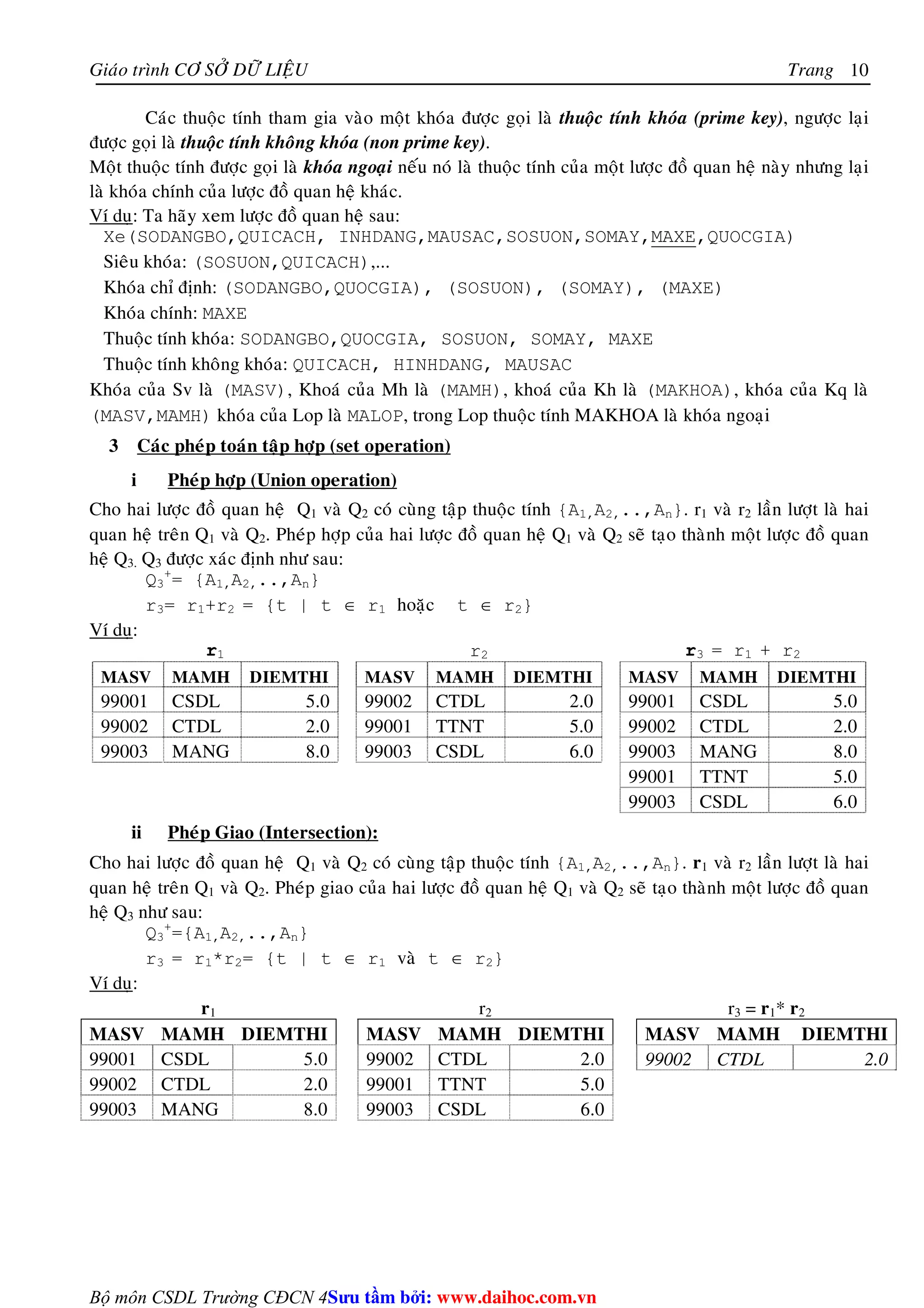 Giaùo trình CÔ SÔÛ DÖÕ LIEÄU Trang 
+= {A1,A2,..,An} 
r3= r1+r2 = {t | t ∈ r1 hoaëc t ∈ r2} 
+={A1,A2,..,An} 
r3 = r1*r2= {t | t ∈ r1 vaø t ∈ r2} 
Bộ môn CSDL Trường CĐCN 4 
10 
Caùc thuoäc tính tham gia vaøo moät khoùa ñöôïc goïi laø thuoäc tính khoùa (prime key), ngöôïc laïi 
ñöôïc goïi laø thuoäc tính khoâng khoùa (non prime key). 
Moät thuoäc tính ñöôïc goïi laø khoùa ngoaïi neáu noù laø thuoäc tính cuûa moät löôïc ñoà quan heä naøy nhöng laïi 
laø khoùa chính cuûa löôïc ñoà quan heä khaùc. 
Ví duï: Ta haõy xem löôïc ñoà quan heä sau: 
Xe(SODANGBO,QUICACH, INHDANG,MAUSAC,SOSUON,SOMAY,MAXE,QUOCGIA) 
Sieâu khoùa: (SOSUON,QUICACH),... 
Khoùa chæ ñònh: (SODANGBO,QUOCGIA), (SOSUON), (SOMAY), (MAXE) 
Khoùa chính: MAXE 
Thuoäc tính khoùa: SODANGBO,QUOCGIA, SOSUON, SOMAY, MAXE 
Thuoäc tính khoâng khoùa: QUICACH, HINHDANG, MAUSAC 
Khoùa cuûa Sv laø (MASV), Khoaù cuûa Mh laø (MAMH), khoaù cuûa Kh laø (MAKHOA), khoùa cuûa Kq laø 
(MASV,MAMH) khoùa cuûa Lop laø MALOP, trong Lop thuoäc tính MAKHOA laø khoùa ngoaïi 
3 Caùc pheùp toaùn taäp hôïp (set operation) 
i Pheùp hôïp (Union operation) 
Cho hai löôïc ñoà quan heä Q1 vaø Q2 coù cuøng taäp thuoäc tính {A1,A2,..,An}. r1 vaø r2 laàn löôït laø hai 
quan heä treân Q1 vaø Q2. Pheùp hôïp cuûa hai löôïc ñoà quan heä Q1 vaø Q2 seõ taïo thaønh moät löôïc ñoà quan 
heä Q3. Q3 ñöôïc xaùc ñònh nhö sau: 
Q3 
Ví duï: 
r1 r2 r3 = r1 + r2 
MASV MAMH DIEMTHI MASV MAMH DIEMTHI MASV MAMH DIEMTHI 
99001 CSDL 5.0 99002 CTDL 2.0 99001 CSDL 5.0 
99002 CTDL 2.0 99001 TTNT 5.0 99002 CTDL 2.0 
99003 MANG 8.0 99003 CSDL 6.0 99003 MANG 8.0 
99001 TTNT 5.0 
99003 CSDL 6.0 
ii Pheùp Giao (Intersection): 
Cho hai löôïc ñoà quan heä Q1 vaø Q2 coù cuøng taäp thuoäc tính {A1,A2,..,An}. r1 vaø r2 laàn löôït laø hai 
quan heä treân Q1 vaø Q2. Pheùp giao cuûa hai löôïc ñoà quan heä Q1 vaø Q2 seõ taïo thaønh moät löôïc ñoà quan 
heä Q3 nhö sau: 
Q3 
Ví duï: 
r1 r2 r3 = r1* r2 
MASV MAMH DIEMTHI MASV MAMH DIEMTHI MASV MAMH DIEMTHI 
99001 CSDL 5.0 99002 CTDL 2.0 99002 CTDL 2.0 
99002 CTDL 2.0 99001 TTNT 5.0 
99003 MANG 8.0 99003 CSDL 6.0 
Su tâm bi: www.daihoc.com.vn 
 