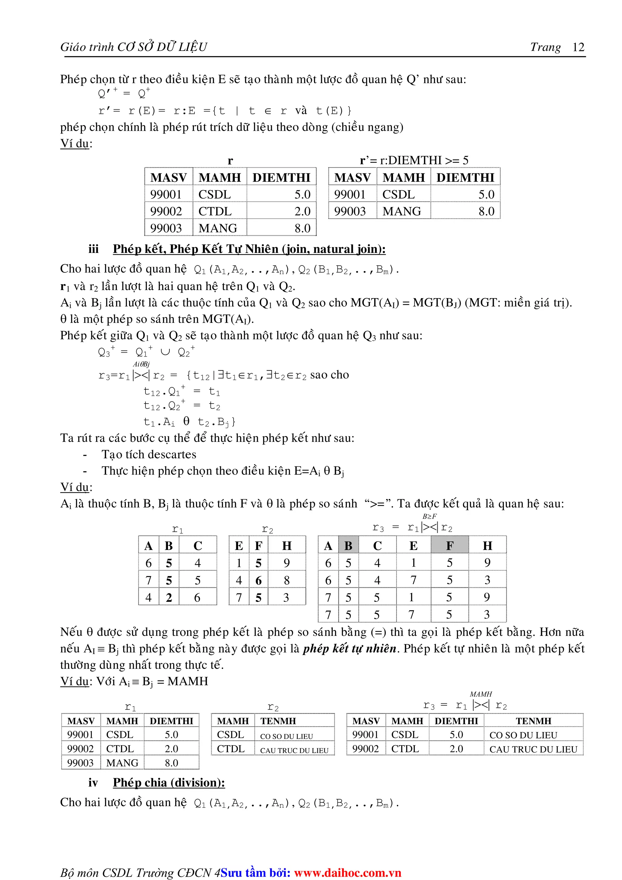 Giaùo trình CÔ SÔÛ DÖÕ LIEÄU Trang 
Bộ môn CSDL Trường CĐCN 4 
12 
Pheùp choïn töø r theo ñieàu kieän E seõ taïo thaønh moät löôïc ñoà quan heä Q’ nhö sau: 
Q’+ = Q+ 
r’= r(E)= r:E ={t | t ∈ r vaø t(E)} 
pheùp choïn chính laø pheùp ruùt trích döõ lieäu theo doøng (chieàu ngang) 
Ví duï: 
r r’= r:DIEMTHI = 5 
MASV MAMH DIEMTHI MASV MAMH DIEMTHI 
99001 CSDL 5.0 99001 CSDL 5.0 
99002 CTDL 2.0 99003 MANG 8.0 
99003 MANG 8.0 
iii Pheùp keát, Pheùp Keát Töï Nhieân (join, natural join): 
Cho hai löôïc ñoà quan heä Q1(A1,A2,..,An), Q2(B1,B2,..,Bm). 
r1 vaø r2 laàn löôït laø hai quan heä treân Q1 vaø Q2. 
Ai vaø Bj laàn löôït laø caùc thuoäc tính cuûa Q1 vaø Q2 sao cho MGT(AI) = MGT(BJ) (MGT: mieàn giaù trò). 
θ laø moät pheùp so saùnh treân MGT(AI). 
Pheùp keát giöõa Q1 vaø Q2 seõ taïo thaønh moät löôïc ñoà quan heä Q3 nhö sau: 
Q3 
+ = Q1 
+ ∪ Q2 
+ 
r3=r1 
AiθBj 
|| r2 = {t12|∃t1∈r1,∃t2∈r2 sao cho 
t12.Q1 
+ = t1 
t12.Q2 
+ = t2 
t1.Ai θ t2.Bj} 
Ta ruùt ra caùc böôùc cuï theå ñeå thöïc hieän pheùp keát nhö sau: 
- Taïo tích descartes 
- Thöïc hieän pheùp choïn theo ñieàu kieän E=Ai θ Bj 
Ví duï: 
Ai laø thuoäc tính B, Bj laø thuoäc tính F vaø θ laø pheùp so saùnh “=”. Ta ñöôïc keát quaû laø quan heä sau: 
r1 r2 r3 = r1 
B≥F 
||r2 
A B C E F H A B C E F H 
6 5 4 1 5 9 6 5 4 1 5 9 
7 5 5 4 6 8 6 5 4 7 5 3 
4 2 6 7 5 3 7 5 5 1 5 9 
7 5 5 7 5 3 
Neáu θ ñöôïc söû duïng trong pheùp keát laø pheùp so saùnh baèng (=) thì ta goïi laø pheùp keát baèng. Hôn nöõa 
neáu AI ≡ Bj thì pheùp keát baèng naøy ñöôïc goïi laø pheùp keát töï nhieân. Pheùp keát töï nhieân laø moät pheùp keát 
thöôøng duøng nhaát trong thöïc teá. 
Ví duï: Vôùi Ai ≡ Bj = MAMH 
r1 r2 r3 = r1 
MAMH 
|| r2 
MASV MAMH DIEMTHI MAMH TENMH MASV MAMH DIEMTHI TENMH 
99001 CSDL 5.0 CSDL CO SO DU LIEU 99001 CSDL 5.0 CO SO DU LIEU 
99002 CTDL 2.0 CTDL CAU TRUC DU LIEU 99002 CTDL 2.0 CAU TRUC DU LIEU 
99003 MANG 8.0 
iv Pheùp chia (division): 
Cho hai löôïc ñoà quan heä Q1(A1,A2,..,An), Q2(B1,B2,..,Bm). 
Su tâm bi: www.daihoc.com.vn 
 