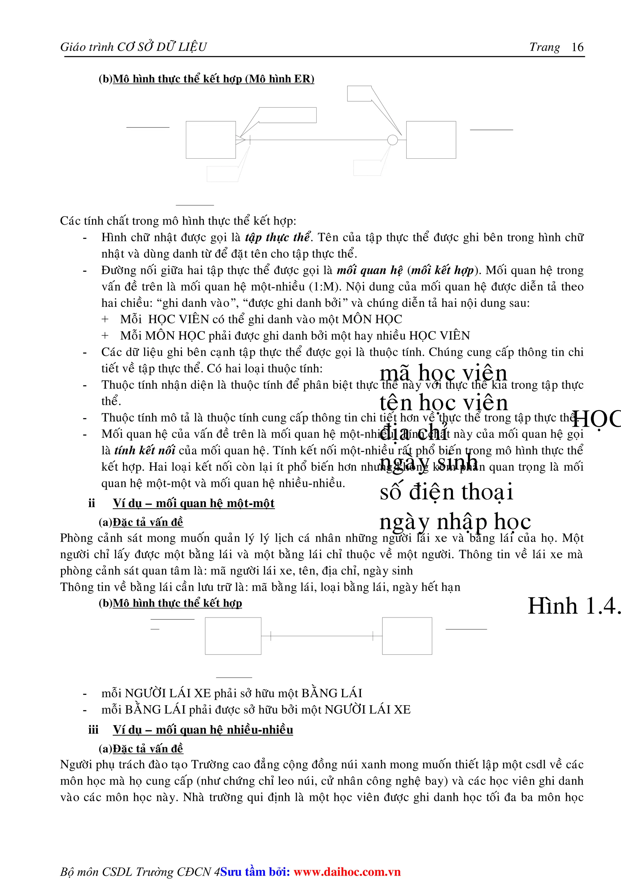 Giaùo trình CÔ SÔÛ DÖÕ LIEÄU Trang 
Bộ môn CSDL Trường CĐCN 4 
16 
(b)Moâ hình thöïc theå keát hôïp (Moâ hình ER) 
Caùc tính chaát trong moâ hình thöïc theå keát hôïp: 
- Hình chöõ nhaät ñöôïc goïi laø taäp thöïc theå. Teân cuûa taäp thöïc theå ñöôïc ghi beân trong hình chöõ 
nhaät vaø duøng danh töø ñeå ñaët teân cho taäp thöïc theå. 
- Ñöôøng noái giöõa hai taäp thöïc theå ñöôïc goïi laø moái quan heä (moái keát hôïp). Moái quan heä trong 
vaán ñeà treân laø moái quan heä moät-nhieàu (1:M). Noäi dung cuûa moái quan heä ñöôïc dieãn taû theo 
hai chieàu: “ghi danh vaøo”, “ñöôïc ghi danh bôûi” vaø chuùng dieãn taû hai noäi dung sau: 
+ Moãi HOÏC VIEÂN coù theå ghi danh vaøo moät MOÂN HOÏC 
+ Moãi MOÂN HOÏC phaûi ñöôïc ghi danh bôûi moät hay nhieàu HOÏC VIEÂN 
- Caùc döõ lieäu ghi beân caïnh taäp thöïc theå ñöôïc goïi laø thuoäc tính. Chuùng cung caáp thoâng tin chi 
tieát veà taäp thöïc theå. Coù hai loaïi thuoäc tính: 
- Thuoäc tính nhaän dieän laø thuoäc tính ñeå phaân bieät thöïc theå naøy vôùi thöïc theå kia trong taäp thöïc 
theå. 
- Thuoäc tính moâ taû laø thuoäc tính cung caáp thoâng tin chi tieát hôn veà thöïc theå trong taäp thöïc theå. 
- Moái quan heä cuûa vaán ñeà treân laø moái quan heä moät-nhieàu. Tính chaát naøy cuûa moái quan heä goïi 
laø tính keát noái cuûa moái quan heä. Tính keát noái moät-nhieàu raát phoå bieán trong moâ hình thöïc theå 
keát hôïp. Hai loaïi keát noái coøn laïi ít phoå bieán hôn nhöng khoâng keùm phaàn quan troïng laø moái 
quan heä moät-moät vaø moái quan heä nhieàu-nhieàu. 
ii Ví duï – moái quan heä moät-moät 
(a)Ñaëc taû vaán ñeà 
Phoøng caûnh saùt mong muoán quaûn lyù lyù lòch caù nhaân nhöõng ngöôøi laùi xe vaø baèng laùi cuûa hoï. Moät 
ngöôøi chæ laáy ñöôïc moät baèng laùi vaø moät baèng laùi chæ thuoäc veà moät ngöôøi. Thoâng tin veà laùi xe maø 
phoøng caûnh saùt quan taâm laø: maõ ngöôøi laùi xe, teân, ñòa chæ, ngaøy sinh 
Thoâng tin veà baèng laùi caàn löu tröõ laø: maõ baèng laùi, loaïi baèng laùi, ngaøy heát haïn 
(b)Moâ hình thöïc theå keát hôïp 
- moãi NGÖÔØI LAÙI XE phaûi sôû höõu moät BAÈNG LAÙI 
- moãi BAÈNG LAÙI phaûi ñöôïc sôû höõu bôûi moät NGÖÔØI LAÙI XE 
iii Ví duï – moái quan heä nhieàu-nhieàu 
(a)Ñaëc taû vaán ñeà 
Ngöôøi phuï traùch ñaøo taïo Tröôøng cao ñaúng coäng ñoàng nuùi xanh mong muoán thieát laäp moät csdl veà caùc 
moân hoïc maø hoï cung caáp (nhö chöùng chæ leo nuùi, cöû nhaân coâng ngheä bay) vaø caùc hoïc vieân ghi danh 
vaøo caùc moân hoïc naøy. Nhaø tröôøng qui ñònh laø moät hoïc vieân ñöôïc ghi danh hoïc toái ña ba moân hoïc 
Su tâm bi: www.daihoc.com.vn 
 