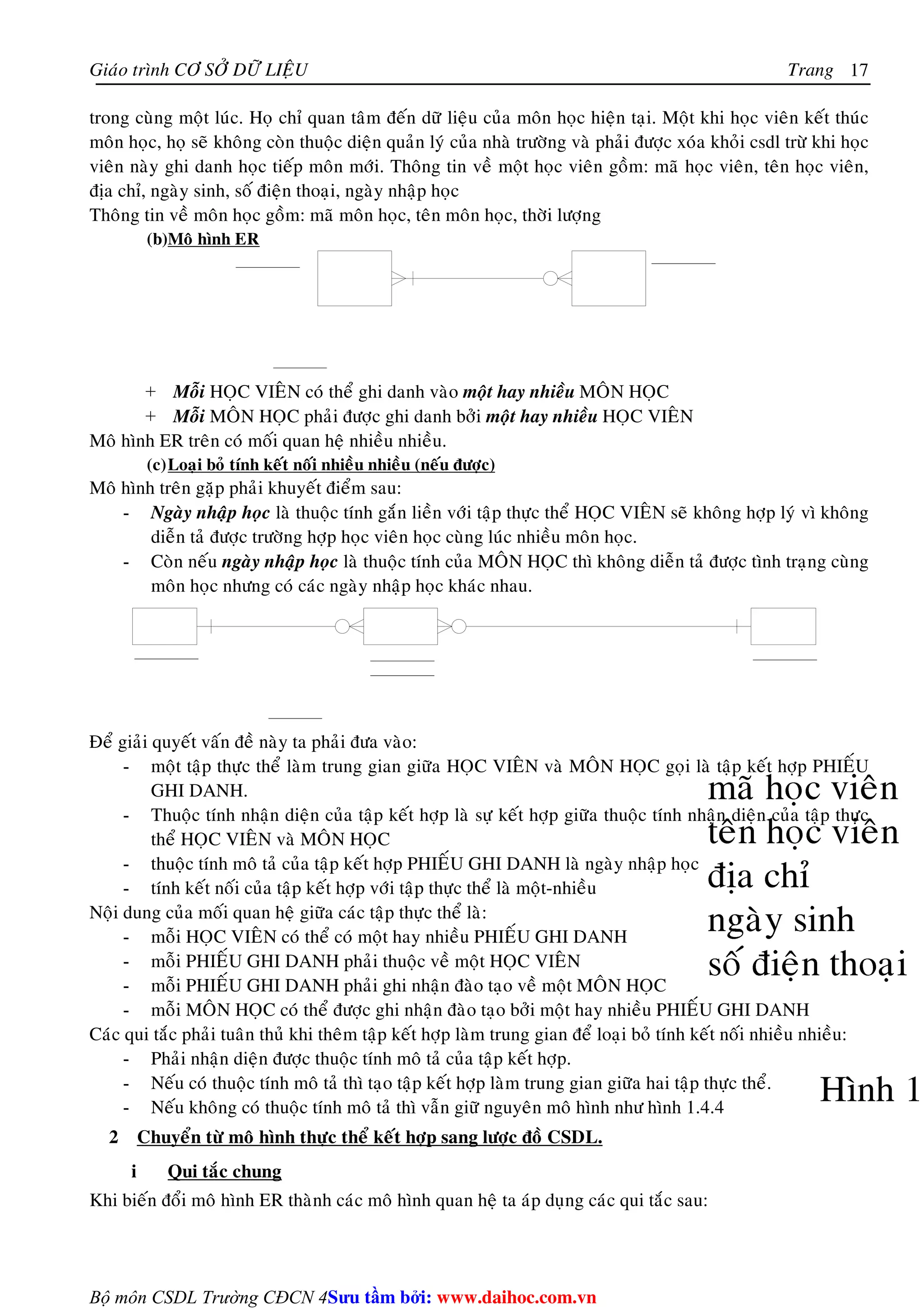 Giaùo trình CÔ SÔÛ DÖÕ LIEÄU Trang 
Bộ môn CSDL Trường CĐCN 4 
17 
trong cuøng moät luùc. Hoï chæ quan taâm ñeán döõ lieäu cuûa moân hoïc hieän taïi. Moät khi hoïc vieân keát thuùc 
moân hoïc, hoï seõ khoâng coøn thuoäc dieän quaûn lyù cuûa nhaø tröôøng vaø phaûi ñöôïc xoùa khoûi csdl tröø khi hoïc 
vieân naøy ghi danh hoïc tieáp moân môùi. Thoâng tin veà moät hoïc vieân goàm: maõ hoïc vieân, teân hoïc vieân, 
ñòa chæ, ngaøy sinh, soá ñieän thoaïi, ngaøy nhaäp hoïc 
Thoâng tin veà moân hoïc goàm: maõ moân hoïc, teân moân hoïc, thôøi löôïng 
(b)Moâ hình ER 
+ Moãi HOÏC VIEÂN coù theå ghi danh vaøo moät hay nhieàu MOÂN HOÏC 
+ Moãi MOÂN HOÏC phaûi ñöôïc ghi danh bôûi moät hay nhieàu HOÏC VIEÂN 
Moâ hình ER treân coù moái quan heä nhieàu nhieàu. 
(c)Loaïi boû tính keát noái nhieàu nhieàu (neáu ñöôïc) 
Moâ hình treân gaëp phaûi khuyeát ñieåm sau: 
- Ngaøy nhaäp hoïc laø thuoäc tính gaén lieàn vôùi taäp thöïc theå HOÏC VIEÂN seõ khoâng hôïp lyù vì khoâng 
dieãn taû ñöôïc tröôøng hôïp hoïc vieân hoïc cuøng luùc nhieàu moân hoïc. 
- Coøn neáu ngaøy nhaäp hoïc laø thuoäc tính cuûa MOÂN HOÏC thì khoâng dieãn taû ñöôïc tình traïng cuøng 
moân hoïc nhöng coù caùc ngaøy nhaäp hoïc khaùc nhau. 
Ñeå giaûi quyeát vaán ñeà naøy ta phaûi ñöa vaøo: 
- moät taäp thöïc theå laøm trung gian giöõa HOÏC VIEÂN vaø MOÂN HOÏC goïi laø taäp keát hôïp PHIEÁU 
GHI DANH. 
- Thuoäc tính nhaän dieän cuûa taäp keát hôïp laø söï keát hôïp giöõa thuoäc tính nhaän dieän cuûa taäp thöïc 
theå HOÏC VIEÂN vaø MOÂN HOÏC 
- thuoäc tính moâ taû cuûa taäp keát hôïp PHIEÁU GHI DANH laø ngaøy nhaäp hoïc 
- tính keát noái cuûa taäp keát hôïp vôùi taäp thöïc theå laø moät-nhieàu 
Noäi dung cuûa moái quan heä giöõa caùc taäp thöïc theå laø: 
- moãi HOÏC VIEÂN coù theå coù moät hay nhieàu PHIEÁU GHI DANH 
- moãi PHIEÁU GHI DANH phaûi thuoäc veà moät HOÏC VIEÂN 
- moãi PHIEÁU GHI DANH phaûi ghi nhaän ñaøo taïo veà moät MOÂN HOÏC 
- moãi MOÂN HOÏC coù theå ñöôïc ghi nhaän ñaøo taïo bôûi moät hay nhieàu PHIEÁU GHI DANH 
Caùc qui taéc phaûi tuaân thuû khi theâm taäp keát hôïp laøm trung gian ñeå loaïi boû tính keát noái nhieàu nhieàu: 
- Phaûi nhaän dieän ñöôïc thuoäc tính moâ taû cuûa taäp keát hôïp. 
- Neáu coù thuoäc tính moâ taû thì taïo taäp keát hôïp laøm trung gian giöõa hai taäp thöïc theå. 
- Neáu khoâng coù thuoäc tính moâ taû thì vaãn giöõ nguyeân moâ hình nhö hình 1.4.4 
2 Chuyeån töø moâ hình thöïc theå keát hôïp sang löôïc ñoà CSDL. 
i Qui taéc chung 
Khi bieán ñoåi moâ hình ER thaønh caùc moâ hình quan heä ta aùp duïng caùc qui taéc sau: 
Su tâm bi: www.daihoc.com.vn 
 