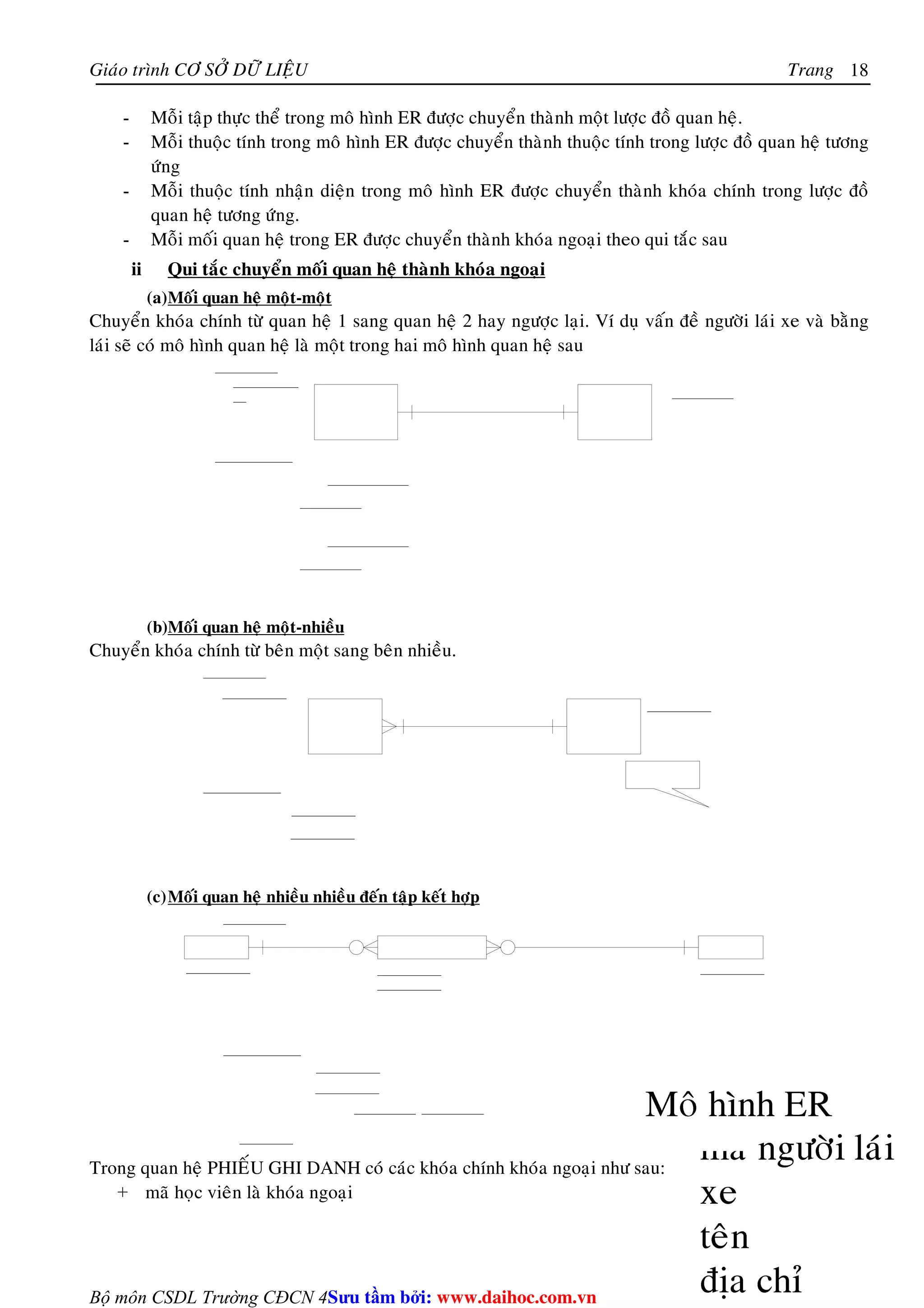 Giaùo trình CÔ SÔÛ DÖÕ LIEÄU Trang 
Bộ môn CSDL Trường CĐCN 4 
18 
- Moãi taäp thöïc theå trong moâ hình ER ñöôïc chuyeån thaønh moät löôïc ñoà quan heä. 
- Moãi thuoäc tính trong moâ hình ER ñöôïc chuyeån thaønh thuoäc tính trong löôïc ñoà quan heä töông 
öùng 
- Moãi thuoäc tính nhaän dieän trong moâ hình ER ñöôïc chuyeån thaønh khoùa chính trong löôïc ñoà 
quan heä töông öùng. 
- Moãi moái quan heä trong ER ñöôïc chuyeån thaønh khoùa ngoaïi theo qui taéc sau 
ii Qui taéc chuyeån moái quan heä thaønh khoùa ngoaïi 
(a)Moái quan heä moät-moät 
Chuyeån khoùa chính töø quan heä 1 sang quan heä 2 hay ngöôïc laïi. Ví duï vaán ñeà ngöôøi laùi xe vaø baèng 
laùi seõ coù moâ hình quan heä laø moät trong hai moâ hình quan heä sau 
(b)Moái quan heä moät-nhieàu 
Chuyeån khoùa chính töø beân moät sang beân nhieàu. 
(c)Moái quan heä nhieàu nhieàu ñeán taäp keát hôïp 
Trong quan heä PHIEÁU GHI DANH coù caùc khoùa chính khoùa ngoaïi nhö sau: 
+ maõ hoïc vieân laø khoùa ngoaïi 
Su tâm bi: www.daihoc.com.vn 
 