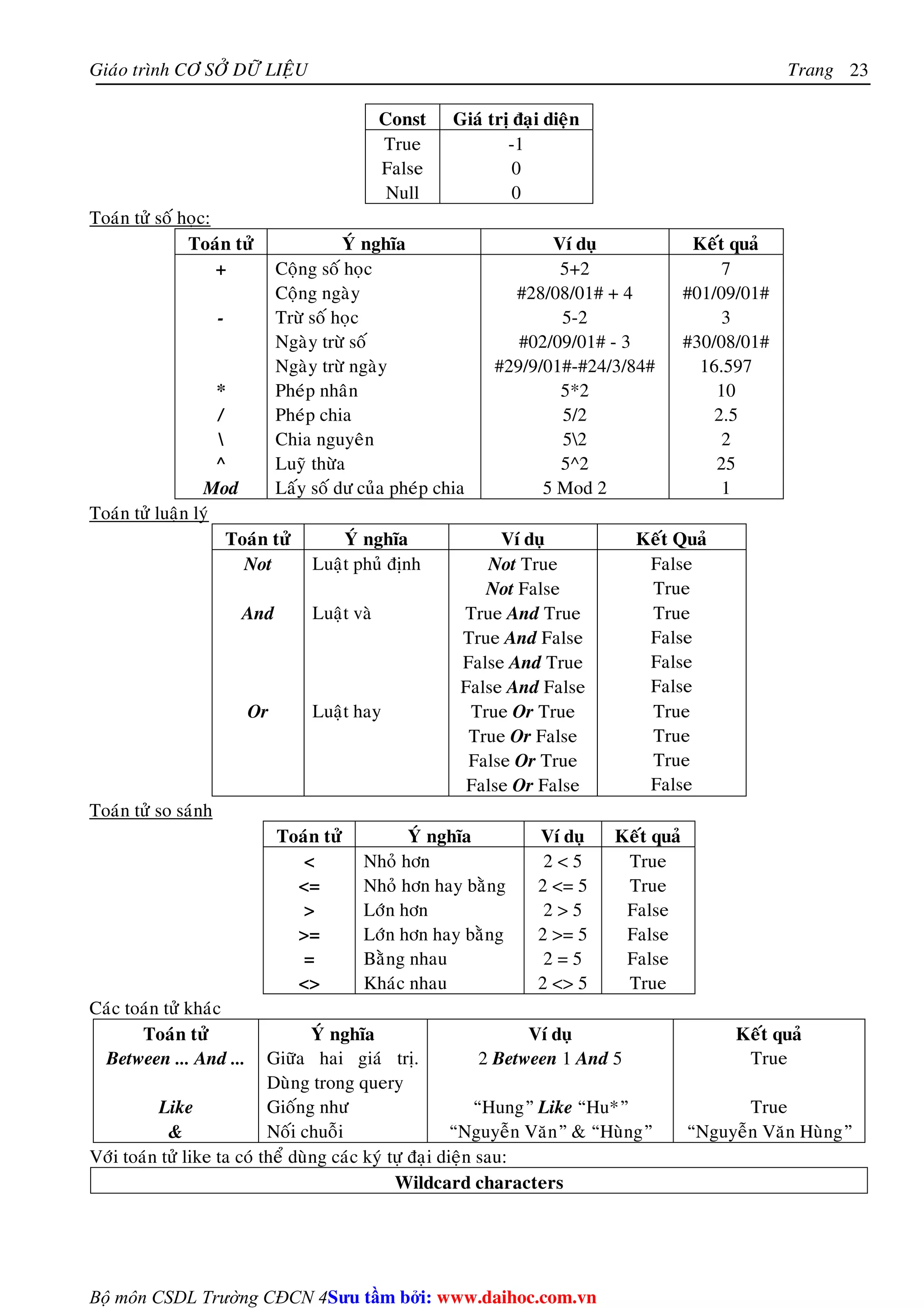 Giaùo trình CÔ SÔÛ DÖÕ LIEÄU Trang 
Bộ môn CSDL Trường CĐCN 4 
23 
Const Giaù trò ñaïi dieän 
True -1 
False 0 
Null 0 
Toaùn töû soá hoïc: 
Toaùn töû YÙ nghóa Ví duï Keát quaû 
+ Coäng soá hoïc 
Coäng ngaøy 
5+2 
#28/08/01# + 4 
7 
#01/09/01# 
- Tröø soá hoïc 
Ngaøy tröø soá 
Ngaøy tröø ngaøy 
5-2 
#02/09/01# - 3 
#29/9/01#-#24/3/84# 
3 
#30/08/01# 
16.597 
* Pheùp nhaân 5*2 10 
/ Pheùp chia 5/2 2.5 
 Chia nguyeân 52 2 
^ Luyõ thöøa 5^2 25 
Mod Laáy soá dö cuûa pheùp chia 5 Mod 2 1 
Toaùn töû luaän lyù 
Toaùn töû YÙ nghóa Ví duï Keát Quaû 
Not Luaät phuû ñònh Not True 
Not False 
False 
True 
And Luaät vaø True And True 
True And False 
False And True 
False And False 
True 
False 
False 
False 
Or Luaät hay True Or True 
True Or False 
False Or True 
False Or False 
True 
True 
True 
False 
Toaùn töû so saùnh 
Toaùn töû YÙ nghóa Ví duï Keát quaû 
 Nhoû hôn 2  5 True 
= Nhoû hôn hay baèng 2 = 5 True 
 Lôùn hôn 2  5 False 
= Lôùn hôn hay baèng 2 = 5 False 
= Baèng nhau 2 = 5 False 
 Khaùc nhau 2  5 True 
Caùc toaùn töû khaùc 
Toaùn töû YÙ nghóa Ví duï Keát quaû 
Between ... And ... Giöõa hai giaù trò. 
Duøng trong query 
2 Between 1 And 5 True 
Like Gioáng nhö “Hung” Like “Hu*” True 
 Noái chuoãi “Nguyeãn Vaên”  “Huøng” “Nguyeãn Vaên Huøng” 
Vôùi toaùn töû like ta coù theå duøng caùc kyù töï ñaïi dieän sau: 
Wildcard characters 
Su tâm bi: www.daihoc.com.vn 
 