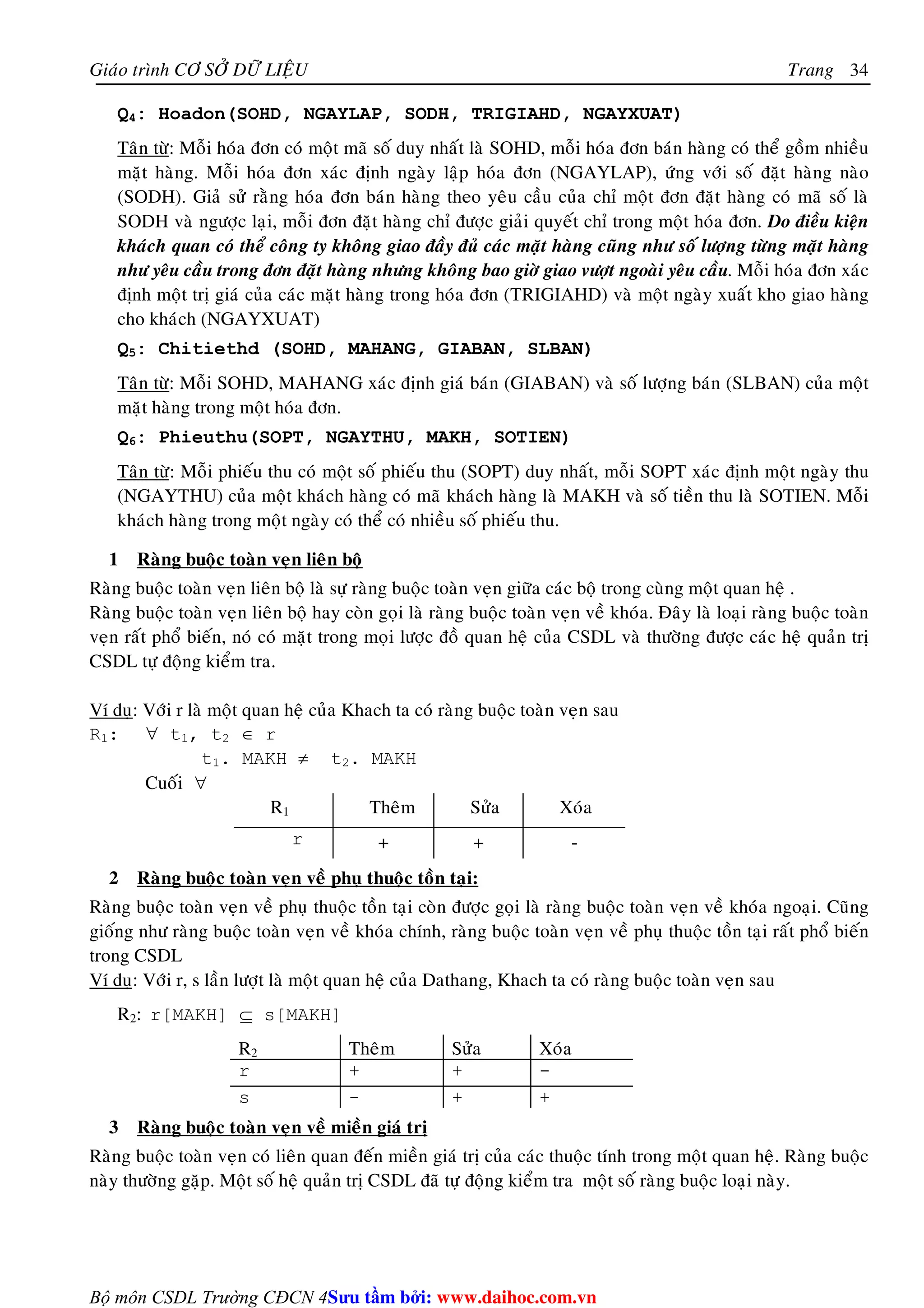 Giaùo trình CÔ SÔÛ DÖÕ LIEÄU Trang 
Bộ môn CSDL Trường CĐCN 4 
34 
Q4: Hoadon(SOHD, NGAYLAP, SODH, TRIGIAHD, NGAYXUAT) 
Taân töø: Moãi hoùa ñôn coù moät maõ soá duy nhaát laø SOHD, moãi hoùa ñôn baùn haøng coù theå goàm nhieàu 
maët haøng. Moãi hoùa ñôn xaùc ñònh ngaøy laäp hoùa ñôn (NGAYLAP), öùng vôùi soá ñaët haøng naøo 
(SODH). Giaû söû raèng hoùa ñôn baùn haøng theo yeâu caàu cuûa chæ moät ñôn ñaët haøng coù maõ soá laø 
SODH vaø ngöôïc laïi, moãi ñôn ñaët haøng chæ ñöôïc giaûi quyeát chæ trong moät hoùa ñôn. Do ñieàu kieän 
khaùch quan coù theå coâng ty khoâng giao ñaày ñuû caùc maët haøng cuõng nhö soá löôïng töøng maët haøng 
nhö yeâu caàu trong ñôn ñaët haøng nhöng khoâng bao giôø giao vöôït ngoaøi yeâu caàu. Moãi hoùa ñôn xaùc 
ñònh moät trò giaù cuûa caùc maët haøng trong hoùa ñôn (TRIGIAHD) vaø moät ngaøy xuaát kho giao haøng 
cho khaùch (NGAYXUAT) 
Q5: Chitiethd (SOHD, MAHANG, GIABAN, SLBAN) 
Taân töø: Moãi SOHD, MAHANG xaùc ñònh giaù baùn (GIABAN) vaø soá löôïng baùn (SLBAN) cuûa moät 
maët haøng trong moät hoùa ñôn. 
Q6: Phieuthu(SOPT, NGAYTHU, MAKH, SOTIEN) 
Taân töø: Moãi phieáu thu coù moät soá phieáu thu (SOPT) duy nhaát, moãi SOPT xaùc ñònh moät ngaøy thu 
(NGAYTHU) cuûa moät khaùch haøng coù maõ khaùch haøng laø MAKH vaø soá tieàn thu laø SOTIEN. Moãi 
khaùch haøng trong moät ngaøy coù theå coù nhieàu soá phieáu thu. 
1 Raøng buoäc toaøn veïn lieân boä 
Raøng buoäc toaøn veïn lieân boä laø söï raøng buoäc toaøn veïn giöõa caùc boä trong cuøng moät quan heä . 
Raøng buoäc toaøn veïn lieân boä hay coøn goïi laø raøng buoäc toaøn veïn veà khoùa. Ñaây laø loaïi raøng buoäc toaøn 
veïn raát phoå bieán, noù coù maët trong moïi löôïc ñoà quan heä cuûa CSDL vaø thöôøng ñöôïc caùc heä quaûn trò 
CSDL töï ñoäng kieåm tra. 
Ví duï: Vôùi r laø moät quan heä cuûa Khach ta coù raøng buoäc toaøn veïn sau 
R1: ∀ t1, t2 ∈ r 
t1. MAKH ≠ t2. MAKH 
Cuoái ∀ 
R1 Theâm Söûa Xoùa 
r + + - 
2 Raøng buoäc toaøn veïn veà phuï thuoäc toàn taïi: 
Raøng buoäc toaøn veïn veà phuï thuoäc toàn taïi coøn ñöôïc goïi laø raøng buoäc toaøn veïn veà khoùa ngoaïi. Cuõng 
gioáng nhö raøng buoäc toaøn veïn veà khoùa chính, raøng buoäc toaøn veïn veà phuï thuoäc toàn taïi raát phoå bieán 
trong CSDL 
Ví duï: Vôùi r, s laàn löôït laø moät quan heä cuûa Dathang, Khach ta coù raøng buoäc toaøn veïn sau 
R2: r[MAKH] ⊆ s[MAKH] 
R2 Theâm Söûa Xoùa 
r + + - 
s - + + 
3 Raøng buoäc toaøn veïn veà mieàn giaù trò 
Raøng buoäc toaøn veïn coù lieân quan ñeán mieàn giaù trò cuûa caùc thuoäc tính trong moät quan heä. Raøng buoäc 
naøy thöôøng gaëp. Moät soá heä quaûn trò CSDL ñaõ töï ñoäng kieåm tra moät soá raøng buoäc loaïi naøy. 
Su tâm bi: www.daihoc.com.vn 
 