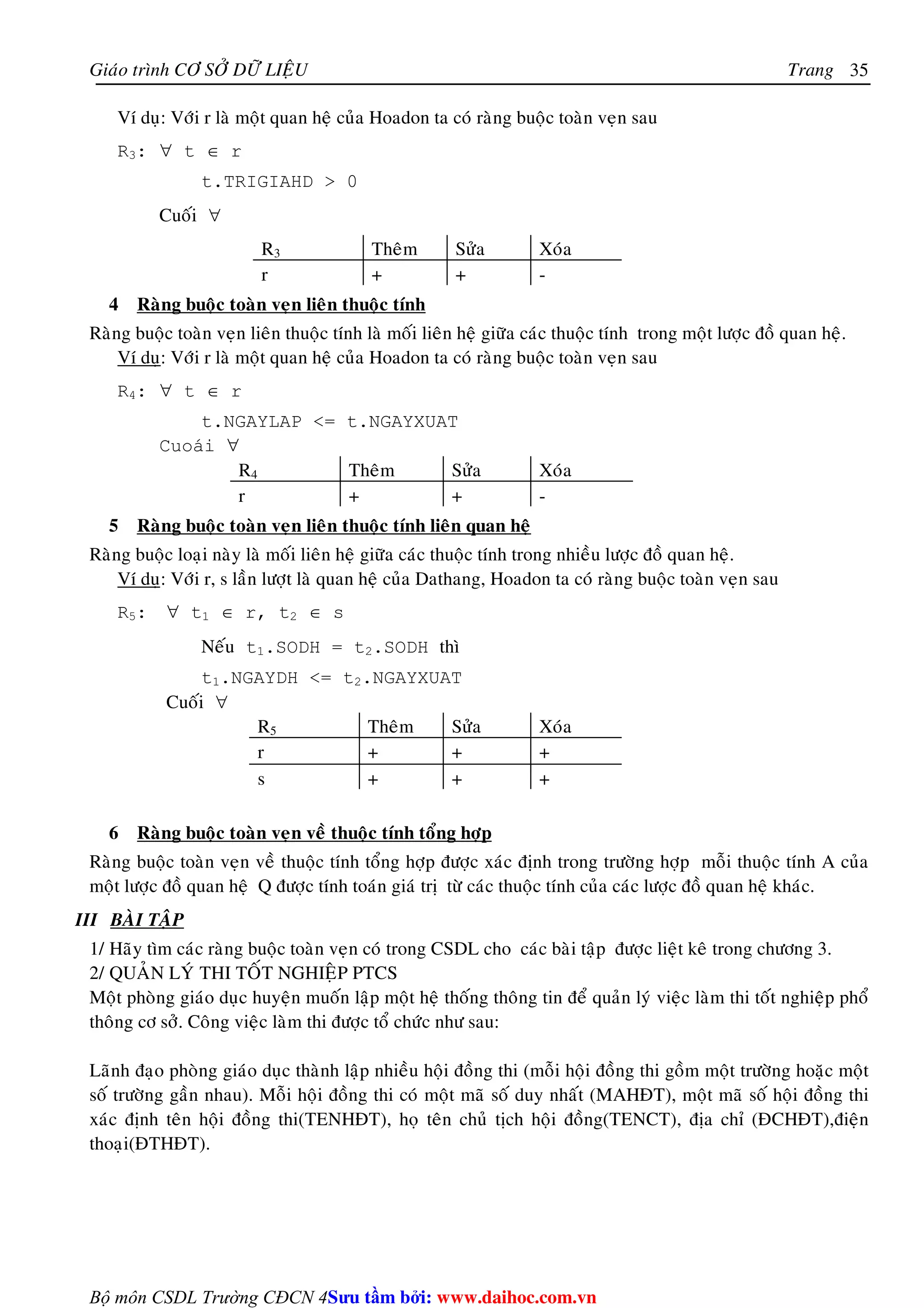 Giaùo trình CÔ SÔÛ DÖÕ LIEÄU Trang 
Bộ môn CSDL Trường CĐCN 4 
35 
Ví duï: Vôùi r laø moät quan heä cuûa Hoadon ta coù raøng buoäc toaøn veïn sau 
R3: ∀ t ∈ r 
t.TRIGIAHD  0 
Cuoái ∀ 
R3 Theâm Söûa Xoùa 
r + + - 
4 Raøng buoäc toaøn veïn lieân thuoäc tính 
Raøng buoäc toaøn veïn lieân thuoäc tính laø moái lieân heä giöõa caùc thuoäc tính trong moät löôïc ñoà quan heä. 
Ví duï: Vôùi r laø moät quan heä cuûa Hoadon ta coù raøng buoäc toaøn veïn sau 
R4: ∀ t ∈ r 
t.NGAYLAP = t.NGAYXUAT 
Cuoái ∀ 
R4 Theâm Söûa Xoùa 
r + + - 
5 Raøng buoäc toaøn veïn lieân thuoäc tính lieân quan heä 
Raøng buoäc loaïi naøy laø moái lieân heä giöõa caùc thuoäc tính trong nhieàu löôïc ñoà quan heä. 
Ví duï: Vôùi r, s laàn löôït laø quan heä cuûa Dathang, Hoadon ta coù raøng buoäc toaøn veïn sau 
R5: ∀ t1 ∈ r, t2 ∈ s 
Neáu t1.SODH = t2.SODH thì 
t1.NGAYDH = t2.NGAYXUAT 
Cuoái ∀ 
R5 Theâm Söûa Xoùa 
r + + + 
s + + + 
6 Raøng buoäc toaøn veïn veà thuoäc tính toång hôïp 
Raøng buoäc toaøn veïn veà thuoäc tính toång hôïp ñöôïc xaùc ñònh trong tröôøng hôïp moãi thuoäc tính A cuûa 
moät löôïc ñoà quan heä Q ñöôïc tính toaùn giaù trò töø caùc thuoäc tính cuûa caùc löôïc ñoà quan heä khaùc. 
III BAØI TAÄP 
1/ Haõy tìm caùc raøng buoäc toaøn veïn coù trong CSDL cho caùc baøi taäp ñöôïc lieät keâ trong chöông 3. 
2/ QUAÛN LYÙ THI TOÁT NGHIEÄP PTCS 
Moät phoøng giaùo duïc huyeän muoán laäp moät heä thoáng thoâng tin ñeå quaûn lyù vieäc laøm thi toát nghieäp phoå 
thoâng cô sôû. Coâng vieäc laøm thi ñöôïc toå chöùc nhö sau: 
Laõnh ñaïo phoøng giaùo duïc thaønh laäp nhieàu hoäi ñoàng thi (moãi hoäi ñoàng thi goàm moät tröôøng hoaëc moät 
soá tröôøng gaàn nhau). Moãi hoäi ñoàng thi coù moät maõ soá duy nhaát (MAHÑT), moät maõ soá hoäi ñoàng thi 
xaùc ñònh teân hoäi ñoàng thi(TENHÑT), hoï teân chuû tòch hoäi ñoàng(TENCT), ñòa chæ (ÑCHÑT),ñieän 
thoaïi(ÑTHÑT). 
Su tâm bi: www.daihoc.com.vn 
 