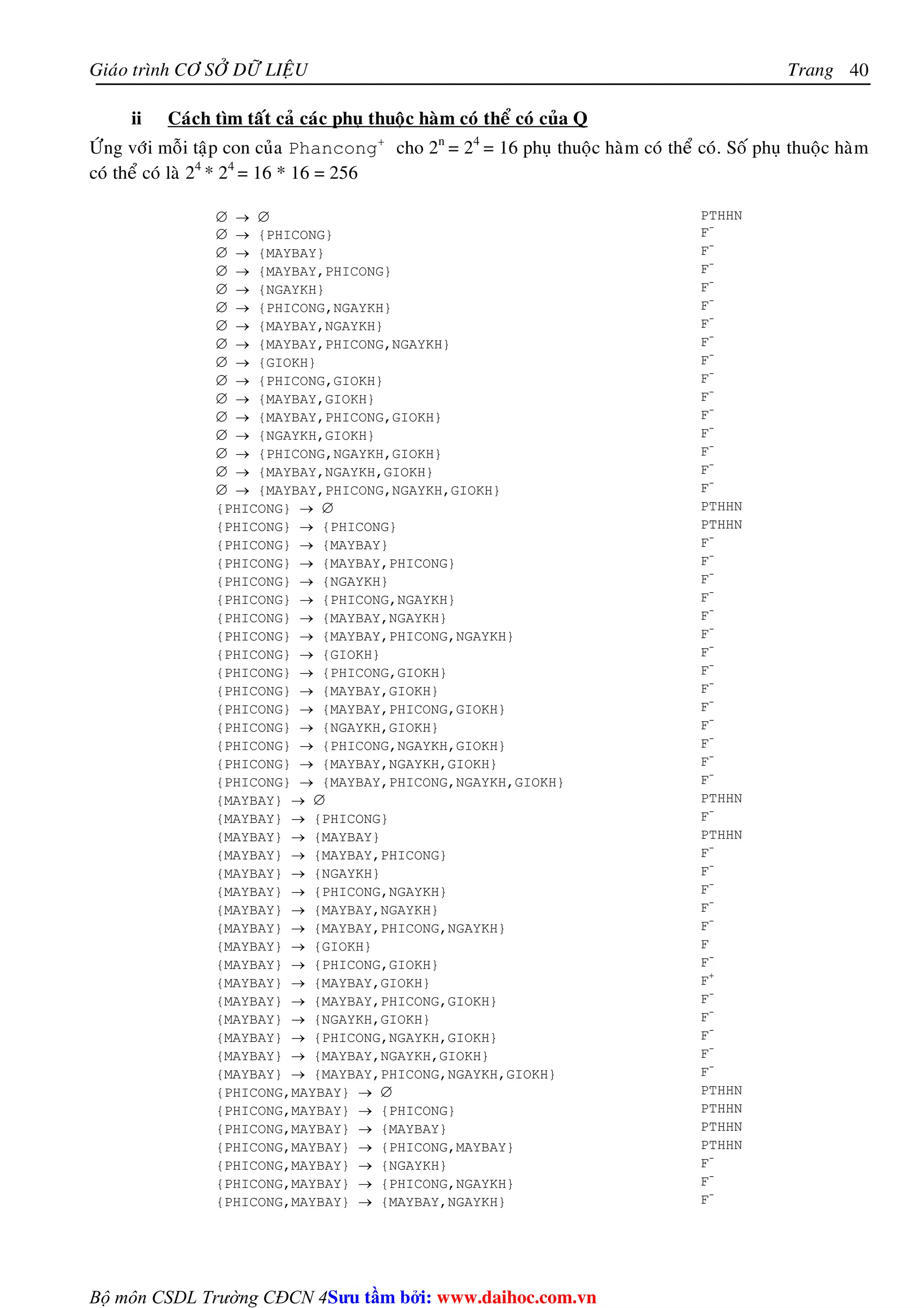 Giaùo trình CÔ SÔÛ DÖÕ LIEÄU Trang 
Bộ môn CSDL Trường CĐCN 4 
40 
ii Caùch tìm taát caû caùc phuï thuoäc haøm coù theå coù cuûa Q 
ÖÙng vôùi moãi taäp con cuûa Phancong+ cho 2n = 24 = 16 phuï thuoäc haøm coù theå coù. Soá phuï thuoäc haøm 
coù theå coù laø 24 * 24 = 16 * 16 = 256 
∅ → ∅ PTHHN 
∅ → {PHICONG} F- 
∅ → {MAYBAY} F- 
∅ → {MAYBAY,PHICONG} F- 
∅ → {NGAYKH} F- 
∅ → {PHICONG,NGAYKH} F- 
∅ → {MAYBAY,NGAYKH} F- 
∅ → {MAYBAY,PHICONG,NGAYKH} F- 
∅ → {GIOKH} F- 
∅ → {PHICONG,GIOKH} F- 
∅ → {MAYBAY,GIOKH} F- 
∅ → {MAYBAY,PHICONG,GIOKH} F- 
∅ → {NGAYKH,GIOKH} F- 
∅ → {PHICONG,NGAYKH,GIOKH} F- 
∅ → {MAYBAY,NGAYKH,GIOKH} F- 
∅ → {MAYBAY,PHICONG,NGAYKH,GIOKH} F- 
{PHICONG} → ∅ PTHHN 
{PHICONG} → {PHICONG} PTHHN 
{PHICONG} → {MAYBAY} F- 
{PHICONG} → {MAYBAY,PHICONG} F- 
{PHICONG} → {NGAYKH} F- 
{PHICONG} → {PHICONG,NGAYKH} F- 
{PHICONG} → {MAYBAY,NGAYKH} F- 
{PHICONG} → {MAYBAY,PHICONG,NGAYKH} F- 
{PHICONG} → {GIOKH} F- 
{PHICONG} → {PHICONG,GIOKH} F- 
{PHICONG} → {MAYBAY,GIOKH} F- 
{PHICONG} → {MAYBAY,PHICONG,GIOKH} F- 
{PHICONG} → {NGAYKH,GIOKH} F- 
{PHICONG} → {PHICONG,NGAYKH,GIOKH} F- 
{PHICONG} → {MAYBAY,NGAYKH,GIOKH} F- 
{PHICONG} → {MAYBAY,PHICONG,NGAYKH,GIOKH} F- 
{MAYBAY} → ∅ PTHHN 
{MAYBAY} → {PHICONG} F- 
{MAYBAY} → {MAYBAY} PTHHN 
{MAYBAY} → {MAYBAY,PHICONG} F- 
{MAYBAY} → {NGAYKH} F- 
{MAYBAY} → {PHICONG,NGAYKH} F- 
{MAYBAY} → {MAYBAY,NGAYKH} F- 
{MAYBAY} → {MAYBAY,PHICONG,NGAYKH} F- 
{MAYBAY} → {GIOKH} F 
{MAYBAY} → {PHICONG,GIOKH} F- 
{MAYBAY} → {MAYBAY,GIOKH} F+ 
{MAYBAY} → {MAYBAY,PHICONG,GIOKH} F- 
{MAYBAY} → {NGAYKH,GIOKH} F- 
{MAYBAY} → {PHICONG,NGAYKH,GIOKH} F- 
{MAYBAY} → {MAYBAY,NGAYKH,GIOKH} F- 
{MAYBAY} → {MAYBAY,PHICONG,NGAYKH,GIOKH} F- 
{PHICONG,MAYBAY} → ∅ PTHHN 
{PHICONG,MAYBAY} → {PHICONG} PTHHN 
{PHICONG,MAYBAY} → {MAYBAY} PTHHN 
{PHICONG,MAYBAY} → {PHICONG,MAYBAY} PTHHN 
{PHICONG,MAYBAY} → {NGAYKH} F- 
{PHICONG,MAYBAY} → {PHICONG,NGAYKH} F- 
{PHICONG,MAYBAY} → {MAYBAY,NGAYKH} F-S 
u tâm bi: www.daihoc.com.vn 
 
