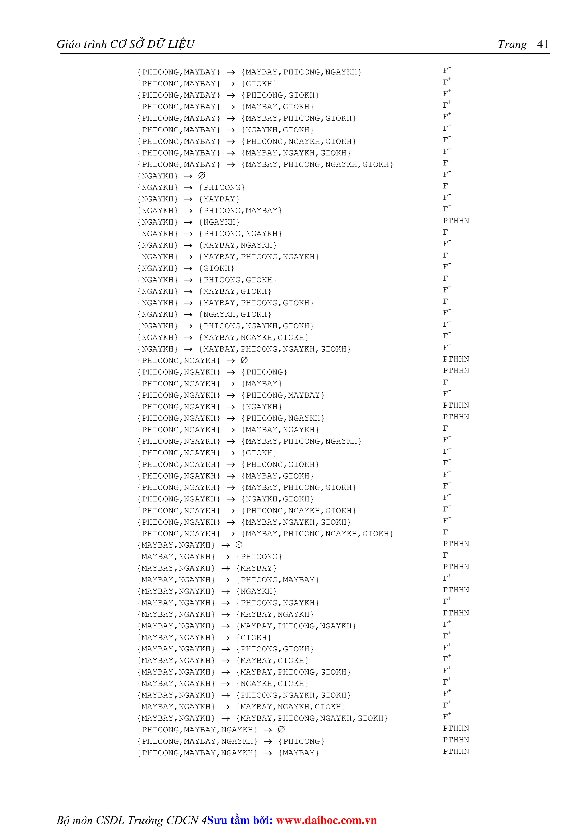 Giaùo trình CÔ SÔÛ DÖÕ LIEÄU Trang 
Bộ môn CSDL Trường CĐCN 4 
41 
{PHICONG,MAYBAY} → {MAYBAY,PHICONG,NGAYKH} F- 
{PHICONG,MAYBAY} → {GIOKH} F+ 
{PHICONG,MAYBAY} → {PHICONG,GIOKH} F+ 
{PHICONG,MAYBAY} → {MAYBAY,GIOKH} F+ 
{PHICONG,MAYBAY} → {MAYBAY,PHICONG,GIOKH} F+ 
{PHICONG,MAYBAY} → {NGAYKH,GIOKH} F- 
{PHICONG,MAYBAY} → {PHICONG,NGAYKH,GIOKH} F- 
{PHICONG,MAYBAY} → {MAYBAY,NGAYKH,GIOKH} F- 
{PHICONG,MAYBAY} → {MAYBAY,PHICONG,NGAYKH,GIOKH} F- 
{NGAYKH} → ∅ F- 
{NGAYKH} → {PHICONG} F- 
{NGAYKH} → {MAYBAY} F- 
{NGAYKH} → {PHICONG,MAYBAY} F- 
{NGAYKH} → {NGAYKH} PTHHN 
{NGAYKH} → {PHICONG,NGAYKH} F- 
{NGAYKH} → {MAYBAY,NGAYKH} F- 
{NGAYKH} → {MAYBAY,PHICONG,NGAYKH} F- 
{NGAYKH} → {GIOKH} F- 
{NGAYKH} → {PHICONG,GIOKH} F- 
{NGAYKH} → {MAYBAY,GIOKH} F- 
{NGAYKH} → {MAYBAY,PHICONG,GIOKH} F- 
{NGAYKH} → {NGAYKH,GIOKH} F- 
{NGAYKH} → {PHICONG,NGAYKH,GIOKH} F- 
{NGAYKH} → {MAYBAY,NGAYKH,GIOKH} F- 
{NGAYKH} → {MAYBAY,PHICONG,NGAYKH,GIOKH} F- 
{PHICONG,NGAYKH} → ∅ PTHHN 
{PHICONG,NGAYKH} → {PHICONG} PTHHN 
{PHICONG,NGAYKH} → {MAYBAY} F- 
{PHICONG,NGAYKH} → {PHICONG,MAYBAY} F- 
{PHICONG,NGAYKH} → {NGAYKH} PTHHN 
{PHICONG,NGAYKH} → {PHICONG,NGAYKH} PTHHN 
{PHICONG,NGAYKH} → {MAYBAY,NGAYKH} F- 
{PHICONG,NGAYKH} → {MAYBAY,PHICONG,NGAYKH} F- 
{PHICONG,NGAYKH} → {GIOKH} F- 
{PHICONG,NGAYKH} → {PHICONG,GIOKH} F- 
{PHICONG,NGAYKH} → {MAYBAY,GIOKH} F- 
{PHICONG,NGAYKH} → {MAYBAY,PHICONG,GIOKH} F- 
{PHICONG,NGAYKH} → {NGAYKH,GIOKH} F- 
{PHICONG,NGAYKH} → {PHICONG,NGAYKH,GIOKH} F- 
{PHICONG,NGAYKH} → {MAYBAY,NGAYKH,GIOKH} F- 
{PHICONG,NGAYKH} → {MAYBAY,PHICONG,NGAYKH,GIOKH} F- 
{MAYBAY,NGAYKH} → ∅ PTHHN 
{MAYBAY,NGAYKH} → {PHICONG} F 
{MAYBAY,NGAYKH} → {MAYBAY} PTHHN 
{MAYBAY,NGAYKH} → {PHICONG,MAYBAY} F+ 
{MAYBAY,NGAYKH} → {NGAYKH} PTHHN 
{MAYBAY,NGAYKH} → {PHICONG,NGAYKH} F+ 
{MAYBAY,NGAYKH} → {MAYBAY,NGAYKH} PTHHN 
{MAYBAY,NGAYKH} → {MAYBAY,PHICONG,NGAYKH} F+ 
{MAYBAY,NGAYKH} → {GIOKH} F+ 
{MAYBAY,NGAYKH} → {PHICONG,GIOKH} F+ 
{MAYBAY,NGAYKH} → {MAYBAY,GIOKH} F+ 
{MAYBAY,NGAYKH} → {MAYBAY,PHICONG,GIOKH} F+ 
{MAYBAY,NGAYKH} → {NGAYKH,GIOKH} F+ 
{MAYBAY,NGAYKH} → {PHICONG,NGAYKH,GIOKH} F+ 
{MAYBAY,NGAYKH} → {MAYBAY,NGAYKH,GIOKH} F+ 
{MAYBAY,NGAYKH} → {MAYBAY,PHICONG,NGAYKH,GIOKH} F+ 
{PHICONG,MAYBAY,NGAYKH} → ∅ PTHHN 
{PHICONG,MAYBAY,NGAYKH} → {PHICONG} PTHHN 
{PHICONG,MAYBAY,NGAYKH} → {MAYBAY} PTHHN 
Su tâm bi: www.daihoc.com.vn 
 