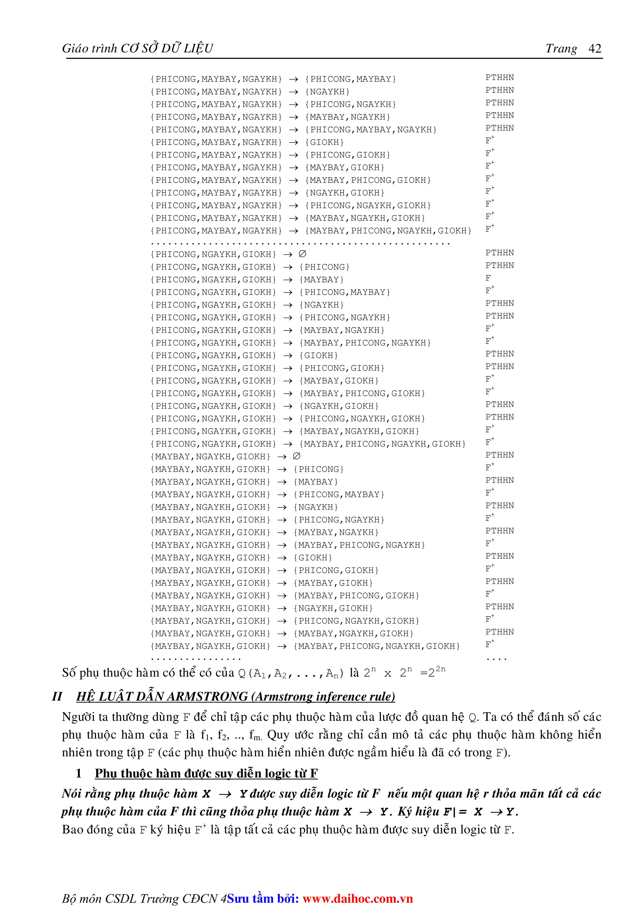 Giaùo trình CÔ SÔÛ DÖÕ LIEÄU Trang 
Bộ môn CSDL Trường CĐCN 4 
42 
{PHICONG,MAYBAY,NGAYKH} → {PHICONG,MAYBAY} PTHHN 
{PHICONG,MAYBAY,NGAYKH} → {NGAYKH} PTHHN 
{PHICONG,MAYBAY,NGAYKH} → {PHICONG,NGAYKH} PTHHN 
{PHICONG,MAYBAY,NGAYKH} → {MAYBAY,NGAYKH} PTHHN 
{PHICONG,MAYBAY,NGAYKH} → {PHICONG,MAYBAY,NGAYKH} PTHHN 
{PHICONG,MAYBAY,NGAYKH} → {GIOKH} F+ 
{PHICONG,MAYBAY,NGAYKH} → {PHICONG,GIOKH} F+ 
{PHICONG,MAYBAY,NGAYKH} → {MAYBAY,GIOKH} F+ 
{PHICONG,MAYBAY,NGAYKH} → {MAYBAY,PHICONG,GIOKH} F+ 
{PHICONG,MAYBAY,NGAYKH} → {NGAYKH,GIOKH} F+ 
{PHICONG,MAYBAY,NGAYKH} → {PHICONG,NGAYKH,GIOKH} F+ 
{PHICONG,MAYBAY,NGAYKH} → {MAYBAY,NGAYKH,GIOKH} F+ 
{PHICONG,MAYBAY,NGAYKH} → {MAYBAY,PHICONG,NGAYKH,GIOKH} F+ 
.................................................... 
{PHICONG,NGAYKH,GIOKH} → ∅ PTHHN 
{PHICONG,NGAYKH,GIOKH} → {PHICONG} PTHHN 
{PHICONG,NGAYKH,GIOKH} → {MAYBAY} F 
{PHICONG,NGAYKH,GIOKH} → {PHICONG,MAYBAY} F+ 
{PHICONG,NGAYKH,GIOKH} → {NGAYKH} PTHHN 
{PHICONG,NGAYKH,GIOKH} → {PHICONG,NGAYKH} PTHHN 
{PHICONG,NGAYKH,GIOKH} → {MAYBAY,NGAYKH} F+ 
{PHICONG,NGAYKH,GIOKH} → {MAYBAY,PHICONG,NGAYKH} F+ 
{PHICONG,NGAYKH,GIOKH} → {GIOKH} PTHHN 
{PHICONG,NGAYKH,GIOKH} → {PHICONG,GIOKH} PTHHN 
{PHICONG,NGAYKH,GIOKH} → {MAYBAY,GIOKH} F+ 
{PHICONG,NGAYKH,GIOKH} → {MAYBAY,PHICONG,GIOKH} F+ 
{PHICONG,NGAYKH,GIOKH} → {NGAYKH,GIOKH} PTHHN 
{PHICONG,NGAYKH,GIOKH} → {PHICONG,NGAYKH,GIOKH} PTHHN 
{PHICONG,NGAYKH,GIOKH} → {MAYBAY,NGAYKH,GIOKH} F+ 
{PHICONG,NGAYKH,GIOKH} → {MAYBAY,PHICONG,NGAYKH,GIOKH} F+ 
{MAYBAY,NGAYKH,GIOKH} → ∅ PTHHN 
{MAYBAY,NGAYKH,GIOKH} → {PHICONG} F+ 
{MAYBAY,NGAYKH,GIOKH} → {MAYBAY} PTHHN 
{MAYBAY,NGAYKH,GIOKH} → {PHICONG,MAYBAY} F+ 
{MAYBAY,NGAYKH,GIOKH} → {NGAYKH} PTHHN 
{MAYBAY,NGAYKH,GIOKH} → {PHICONG,NGAYKH} F+ 
{MAYBAY,NGAYKH,GIOKH} → {MAYBAY,NGAYKH} PTHHN 
{MAYBAY,NGAYKH,GIOKH} → {MAYBAY,PHICONG,NGAYKH} F+ 
{MAYBAY,NGAYKH,GIOKH} → {GIOKH} PTHHN 
{MAYBAY,NGAYKH,GIOKH} → {PHICONG,GIOKH} F+ 
{MAYBAY,NGAYKH,GIOKH} → {MAYBAY,GIOKH} PTHHN 
{MAYBAY,NGAYKH,GIOKH} → {MAYBAY,PHICONG,GIOKH} F+ 
{MAYBAY,NGAYKH,GIOKH} → {NGAYKH,GIOKH} PTHHN 
{MAYBAY,NGAYKH,GIOKH} → {PHICONG,NGAYKH,GIOKH} F+ 
{MAYBAY,NGAYKH,GIOKH} → {MAYBAY,NGAYKH,GIOKH} PTHHN 
{MAYBAY,NGAYKH,GIOKH} → {MAYBAY,PHICONG,NGAYKH,GIOKH} F+ 
................ .... 
Soá phuï thuoäc haøm coù theå coù cuûa Q(A1,A2,...,An) laø 2n x 2n =22n 
II HEÄ LUAÄT DAÃN ARMSTRONG (Armstrong inference rule) 
Ngöôøi ta thöôøng duøng F ñeå chæ taäp caùc phuï thuoäc haøm cuûa löôïc ñoà quan heä Q. Ta coù theå ñaùnh soá caùc 
phuï thuoäc haøm cuûa F laø f1, f2, .., fm. Quy öôùc raèng chæ caàn moâ taû caùc phuï thuoäc haøm khoâng hieån 
nhieân trong taäp F (caùc phuï thuoäc haøm hieån nhieân ñöôïc ngaàm hieåu laø ñaõ coù trong F). 
1 Phuï thuoäc haøm ñöôïc suy dieãn logic töø F 
Noùi raèng phuï thuoäc haøm X → Y ñöôïc suy dieãn logic töø F neáu moät quan heä r thoûa maõn taát caû caùc 
phuï thuoäc haøm cuûa F thì cuõng thoûa phuï thuoäc haøm X → Y. Kyù hieäu F|= X → Y. 
Bao ñoùng cuûa F kyù hieäu F+ laø taäp taát caû caùc phuï thuoäc haøm ñöôïc suy dieãn logic töø F. 
Su tâm bi: www.daihoc.com.vn 
 
