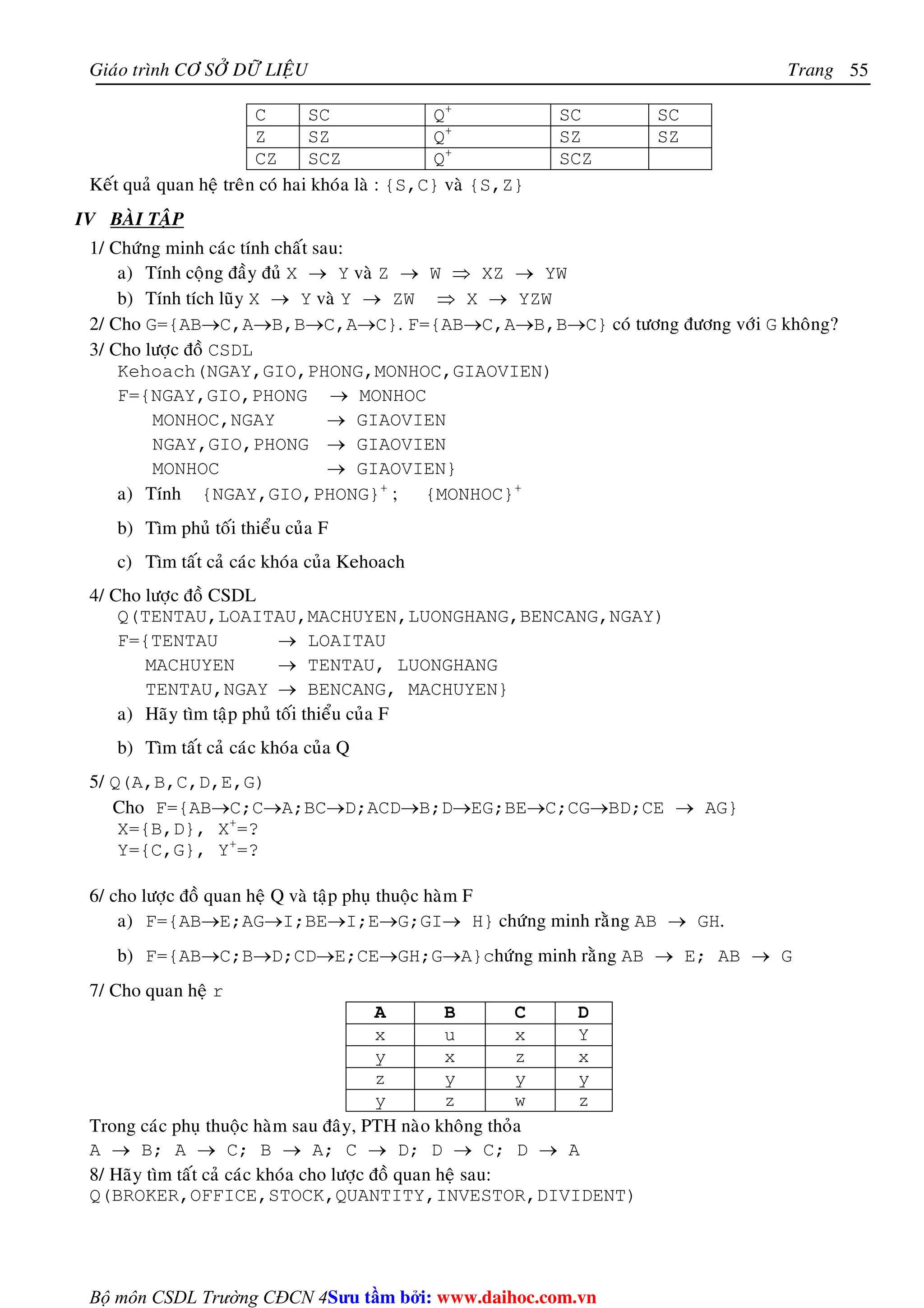 Giaùo trình CÔ SÔÛ DÖÕ LIEÄU Trang 
Bộ môn CSDL Trường CĐCN 4 
55 
C SC Q+ SC SC 
Z SZ Q+ SZ SZ 
CZ SCZ Q+ SCZ 
Keát quaû quan heä treân coù hai khoùa laø : {S,C} vaø {S,Z} 
IV BAØI TAÄP 
1/ Chöùng minh caùc tính chaát sau: 
a) Tính coäng ñaày ñuû X → Y vaø Z → W ⇒ XZ → YW 
b) Tính tích luõy X → Y vaø Y → ZW ⇒ X → YZW 
2/ Cho G={AB→C,A→B,B→C,A→C}. F={AB→C,A→B,B→C} coù töông ñöông vôùi G khoâng? 
3/ Cho löôïc ñoà CSDL 
Kehoach(NGAY,GIO,PHONG,MONHOC,GIAOVIEN) 
F={NGAY,GIO,PHONG → MONHOC 
MONHOC,NGAY → GIAOVIEN 
NGAY,GIO,PHONG → GIAOVIEN 
MONHOC → GIAOVIEN} 
a) Tính {NGAY,GIO,PHONG}+ ; {MONHOC}+ 
b) Tìm phuû toái thieåu cuûa F 
c) Tìm taát caû caùc khoùa cuûa Kehoach 
4/ Cho löôïc ñoà CSDL 
Q(TENTAU,LOAITAU,MACHUYEN,LUONGHANG,BENCANG,NGAY) 
F={TENTAU → LOAITAU 
MACHUYEN → TENTAU, LUONGHANG 
TENTAU,NGAY → BENCANG, MACHUYEN} 
a) Haõy tìm taäp phuû toái thieåu cuûa F 
b) Tìm taát caû caùc khoùa cuûa Q 
5/ Q(A,B,C,D,E,G) 
Cho F={AB→C;C→A;BC→D;ACD→B;D→EG;BE→C;CG→BD;CE → AG} 
X={B,D}, X+=? 
Y={C,G}, Y+=? 
6/ cho löôïc ñoà quan heä Q vaø taäp phuï thuoäc haøm F 
a) F={AB→E;AG→I;BE→I;E→G;GI→ H} chöùng minh raèng AB → GH. 
b) F={AB→C;B→D;CD→E;CE→GH;G→A}chöùng minh raèng AB → E; AB → G 
7/ Cho quan heä r 
A B C D 
x u x Y 
y x z x 
z y y y 
y z w z 
Trong caùc phuï thuoäc haøm sau ñaây, PTH naøo khoâng thoûa 
A → B; A → C; B → A; C → D; D → C; D → A 
8/ Haõy tìm taát caû caùc khoùa cho löôïc ñoà quan heä sau: 
Q(BROKER,OFFICE,STOCK,QUANTITY,INVESTOR,DIVIDENT) 
Su tâm bi: www.daihoc.com.vn 
 