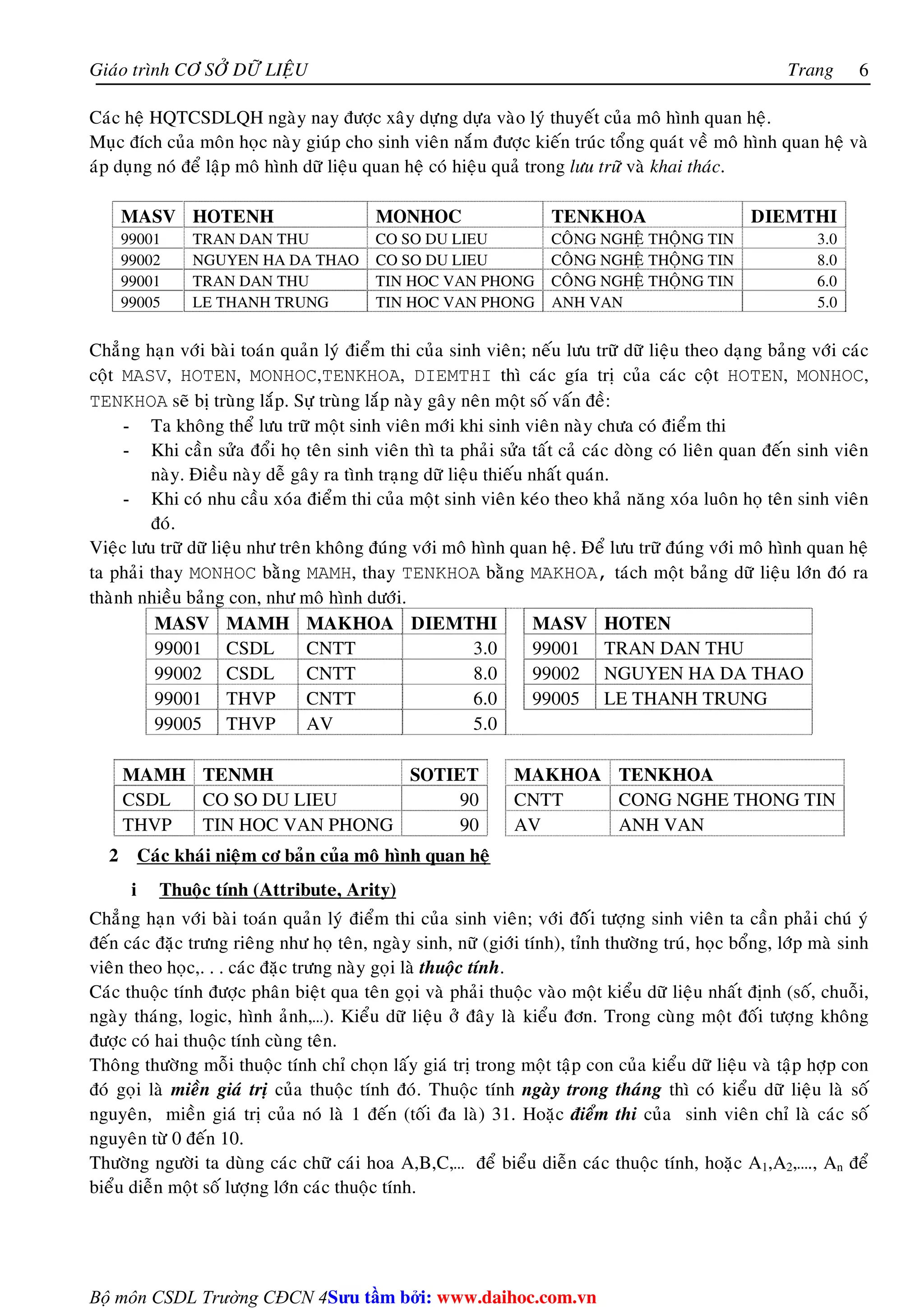 Giaùo trình CÔ SÔÛ DÖÕ LIEÄU Trang 
Bộ môn CSDL Trường CĐCN 4 
6 
Caùc heä HQTCSDLQH ngaøy nay ñöôïc xaây döïng döïa vaøo lyù thuyeát cuûa moâ hình quan heä. 
Muïc ñích cuûa moân hoïc naøy giuùp cho sinh vieân naém ñöôïc kieán truùc toång quaùt veà moâ hình quan heä vaø 
aùp duïng noù ñeå laäp moâ hình döõ lieäu quan heä coù hieäu quaû trong löu tröõ vaø khai thaùc. 
MASV HOTENH MONHOC TENKHOA DIEMTHI 
99001 TRAN DAN THU CO SO DU LIEU COÂNG NGHEÄ THOÄNG TIN 3.0 
99002 NGUYEN HA DA THAO CO SO DU LIEU COÂNG NGHEÄ THOÄNG TIN 8.0 
99001 TRAN DAN THU TIN HOC VAN PHONG COÂNG NGHEÄ THOÄNG TIN 6.0 
99005 LE THANH TRUNG TIN HOC VAN PHONG ANH VAN 5.0 
Chaúng haïn vôùi baøi toaùn quaûn lyù ñieåm thi cuûa sinh vieân; neáu löu tröõ döõ lieäu theo daïng baûng vôùi caùc 
coät MASV, HOTEN, MONHOC,TENKHOA, DIEMTHI thì caùc gía trò cuûa caùc coät HOTEN, MONHOC, 
TENKHOA seõ bò truøng laép. Söï truøng laép naøy gaây neân moät soá vaán ñeà: 
- Ta khoâng theå löu tröõ moät sinh vieân môùi khi sinh vieân naøy chöa coù ñieåm thi 
- Khi caàn söûa ñoåi hoï teân sinh vieân thì ta phaûi söûa taát caû caùc doøng coù lieân quan ñeán sinh vieân 
naøy. Ñieàu naøy deã gaây ra tình traïng döõ lieäu thieáu nhaát quaùn. 
- Khi coù nhu caàu xoùa ñieåm thi cuûa moät sinh vieân keùo theo khaû naêng xoùa luoân hoï teân sinh vieân 
ñoù. 
Vieäc löu tröõ döõ lieäu nhö treân khoâng ñuùng vôùi moâ hình quan heä. Ñeå löu tröõ ñuùng vôùi moâ hình quan heä 
ta phaûi thay MONHOC baèng MAMH, thay TENKHOA baèng MAKHOA, taùch moät baûng döõ lieäu lôùn ñoù ra 
thaønh nhieàu baûng con, nhö moâ hình döôùi. 
MASV MAMH MAKHOA DIEMTHI MASV HOTEN 
99001 CSDL CNTT 3.0 99001 TRAN DAN THU 
99002 CSDL CNTT 8.0 99002 NGUYEN HA DA THAO 
99001 THVP CNTT 6.0 99005 LE THANH TRUNG 
99005 THVP AV 5.0 
MAMH TENMH SOTIET MAKHOA TENKHOA 
CSDL CO SO DU LIEU 90 CNTT CONG NGHE THONG TIN 
THVP TIN HOC VAN PHONG 90 AV ANH VAN 
2 Caùc khaùi nieäm cô baûn cuûa moâ hình quan heä 
i Thuoäc tính (Attribute, Arity) 
Chaúng haïn vôùi baøi toaùn quaûn lyù ñieåm thi cuûa sinh vieân; vôùi ñoâái töôïng sinh vieân ta caàn phaûi chuù yù 
ñeán caùc ñaëc tröng rieâng nhö hoï teân, ngaøy sinh, nöõ (giôùi tính), tænh thöôøng truù, hoïc boång, lôùp maø sinh 
vieân theo hoïc,. . . caùc ñaëc tröng naøy goïi laø thuoäc tính. 
Caùc thuoäc tính ñöôïc phaân bieät qua teân goïi vaø phaûi thuoäc vaøo moät kieåu döõ lieäu nhaát ñònh (soá, chuoãi, 
ngaøy thaùng, logic, hình aûnh,…). Kieåu döõ lieäu ôû ñaây laø kieåu ñôn. Trong cuøng moät ñoái töôïng khoâng 
ñöôïc coù hai thuoäc tính cuøng teân. 
Thoâng thöôøng moãi thuoäc tính chæ choïn laáy giaù trò trong moät taäp con cuûa kieåu döõ lieäu vaø taäp hôïp con 
ñoù goïi laø mieàn giaù trò cuûa thuoäc tính ñoù. Thuoäc tính ngaøy trong thaùng thì coù kieåu döõ lieäu laø soá 
nguyeân, mieàn giaù trò cuûa noù laø 1 ñeán (toái ña laø) 31. Hoaëc ñieåm thi cuûa sinh vieân chæ laø caùc soá 
nguyeân töø 0 ñeán 10. 
Thöôøng ngöôøi ta duøng caùc chöõ caùi hoa A,B,C,… ñeå bieåu dieãn caùc thuoäc tính, hoaëc A1,A2,…., An ñeå 
bieåu dieãn moät soá löôïng lôùn caùc thuoäc tính. 
Su tâm bi: www.daihoc.com.vn 
 