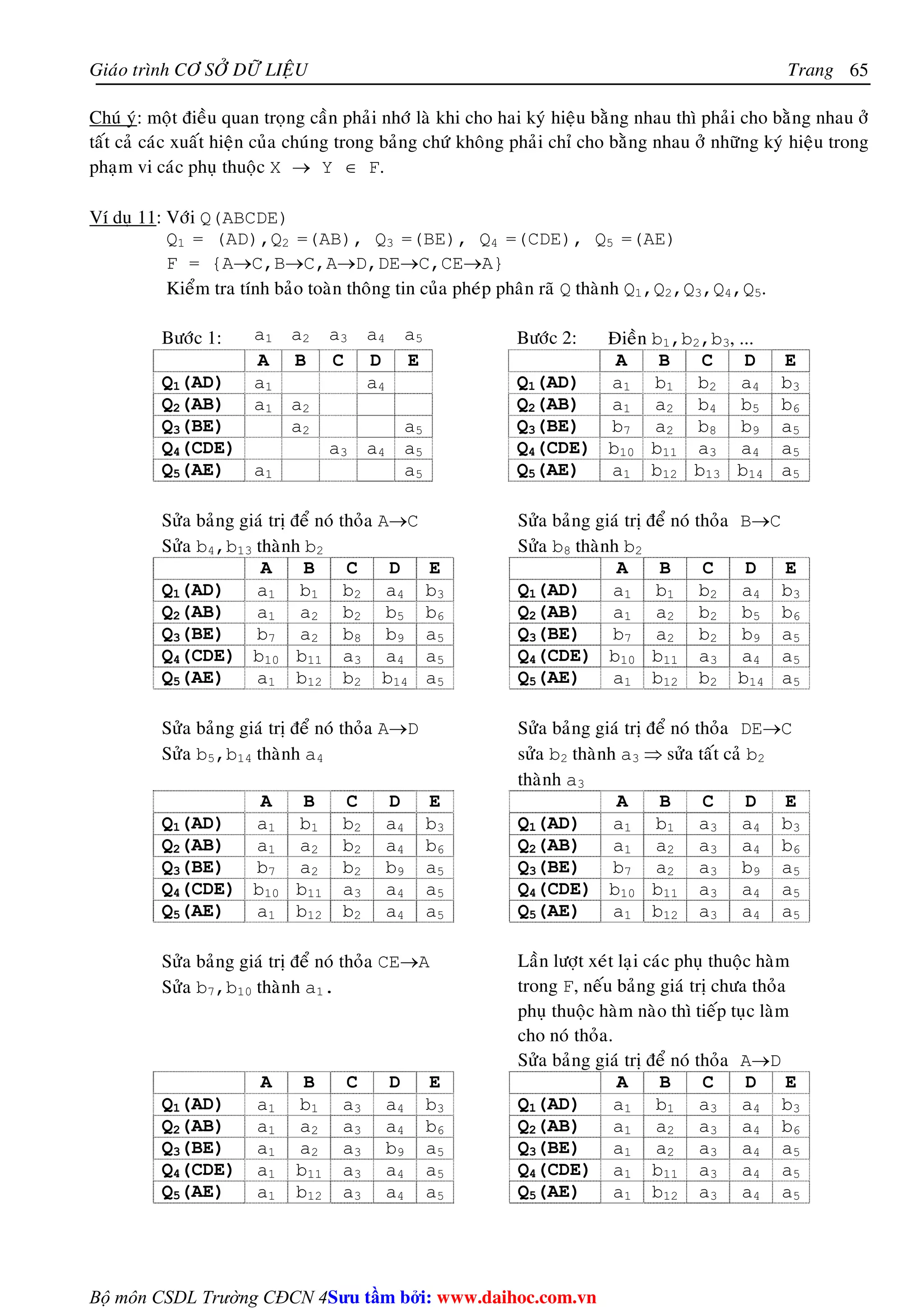 Giaùo trình CÔ SÔÛ DÖÕ LIEÄU Trang 
Bộ môn CSDL Trường CĐCN 4 
65 
Chuù yù: moät ñieàu quan troïng caàn phaûi nhôù laø khi cho hai kyù hieäu baèng nhau thì phaûi cho baèng nhau ôû 
taát caû caùc xuaát hieän cuûa chuùng trong baûng chöù khoâng phaûi chæ cho baèng nhau ôû nhöõng kyù hieäu trong 
phaïm vi caùc phuï thuoäc X → Y ∈ F. 
Ví duï 11: Vôùi Q(ABCDE) 
Q1 = (AD),Q2 =(AB), Q3 =(BE), Q4 =(CDE), Q5 =(AE) 
F = {A→C,B→C,A→D,DE→C,CE→A} 
Kieåm tra tính baûo toaøn thoâng tin cuûa pheùp phaân raõ Q thaønh Q1,Q2,Q3,Q4,Q5. 
Böôùc 1: a1 a2 a3 a4 a5 Böôùc 2: Ñieàn b1,b2,b3, ... 
A B C D E A B C D E 
Q1(AD) a1 a4 
Q1(AD) a1 b1 b2 a4 b3 
5 
Q2(AB) a1 aa3 
a2 Q2(AB) a1 a2 b4 b5 b6 
Q3(BE) a2 a5 Q3(BE) b7 a2 b8 b9 a5 
Q4(CDE) a4 a5 Q4(CDE) b10 b11 a3 a4 a5 
Q5(AE) a1 Q5(AE) a1 b12 b13 b14 a5 
Söûa baûng giaù trò ñeå noù thoûa A→C 
Söûa b4,b13 thaønh b2 
Söûa baûng giaù trò ñeå noù thoûa B→C 
Söûa b8 thaønh b2 
A B C D E A B C D E 
Q1(AD) a1 b1 b2 a4 b3 Q1(AD) a1 b1 b2 a4 b3 
Q2(AB) a1 a2 b2 b5 b6 Q2(AB) a1 a2 b2 b5 b6 
Q3(BE) b7 a2 b8 b9 a5 Q3(BE) b7 a2 b2 b9 a5 
Q4(CDE) b10 b11 a3 a4 a5 Q4(CDE) b10 b11 a3 a4 a5 
Q5(AE) a1 b12 b2 b14 a5 Q5(AE) a1 b12 b2 b14 a5 
Söûa baûng giaù trò ñeå noù thoûa A→D 
Söûa b5,b14 thaønh a4 
Söûa baûng giaù trò ñeå noù thoûa DE→C 
söûa b2 thaønh a3 ⇒ söûa taát caû b2 
thaønh a3 
A B C D E A B C D E 
Q1(AD) a1 b1 b2 a4 b3 Q1(AD) a1 b1 a3 a4 b3 
Q2(AB) a1 a2 b2 a4 b6 Q2(AB) a1 a2 a3 a4 b6 
Q3(BE) b7 a2 b2 b9 a5 Q3(BE) b7 a2 a3 b9 a5 
Q4(CDE) b10 b11 a3 a4 a5 Q4(CDE) b10 b11 a3 a4 a5 
Q5(AE) a1 b12 b2 a4 a5 Q5(AE) a1 b12 a3 a4 a5 
Söûa baûng giaù trò ñeå noù thoûa CE→A 
Söûa b7,b10 thaønh a1. 
Laàn löôït xeùt laïi caùc phuï thuoäc haøm 
trong F, neáu baûng giaù trò chöa thoûa 
phuï thuoäc haøm naøo thì tieáp tuïc laøm 
cho noù thoûa. 
Söûa baûng giaù trò ñeå noù thoûa A→D 
A B C D E A B C D E 
Q1(AD) a1 b1 a3 a4 b3 Q1(AD) a1 b1 a3 a4 b3 
Q2(AB) a1 a2 a3 a4 b6 Q2(AB) a1 a2 a3 a4 b6 
Q3(BE) a1 a2 a3 b9 a5 Q3(BE) a1 a2 a3 a4 a5 
Q4(CDE) a1 b11 a3 a4 a5 Q4(CDE) a1 b11 a3 a4 a5 
Q5(AE) a1 b12 a3 a4 a5 Q5(AE) a1 b12 a3 a4 a5 
Su tâm bi: www.daihoc.com.vn 
 