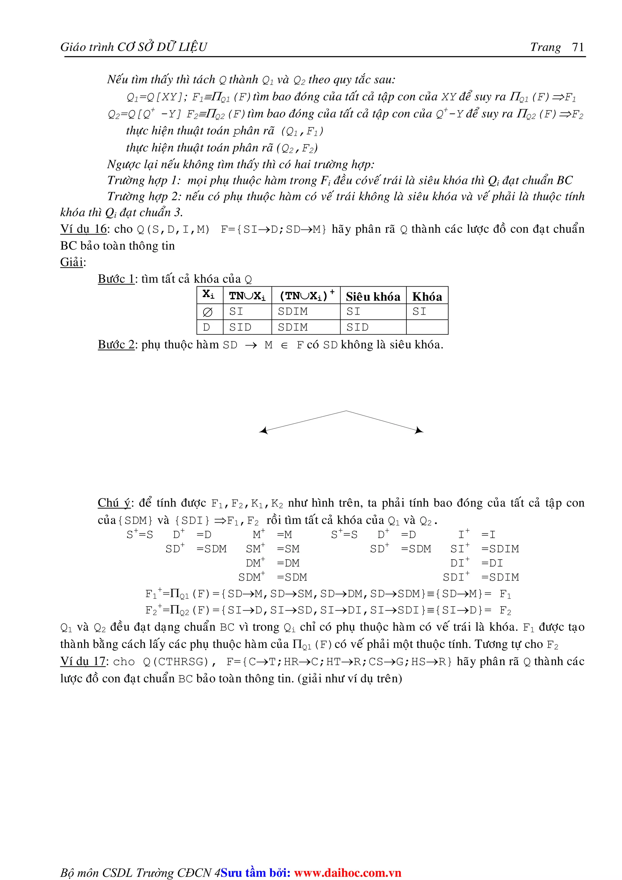 Giaùo trình CÔ SÔÛ DÖÕ LIEÄU Trang 
+=ΠQ1(F)={SD→M,SD→SM,SD→DM,SD→SDM}≡{SD→M}= F1 
F2 
Bộ môn CSDL Trường CĐCN 4 
71 
Neáu tìm thaáy thì taùch Q thaønh Q1 vaø Q2 theo quy taéc sau: 
Q1=Q[XY]; F1≡ΠQ1(F)tìm bao ñoùng cuûa taát caû taäp con cuûa XY ñeå suy ra ΠQ1(F)⇒F1 
Q2=Q[Q+ -Y] F2≡ΠQ2(F)tìm bao ñoùng cuûa taát caû taäp con cuûa Q+-Y ñeå suy ra ΠQ2(F)⇒F2 
thöïc hieän thuaät toaùn phaân raõ (Q1,F1) 
thöïc hieän thuaät toaùn phaân raõ (Q2,F2) 
Ngöôïc laïi neáu khoâng tìm thaáy thì coù hai tröôøng hôïp: 
Tröôøng hôïp 1: moïi phuï thuoäc haøm trong Fi ñeàu coùveá traùi laø sieâu khoùa thì Qi ñaït chuaån BC 
Tröôøng hôïp 2: neáu coù phuï thuoäc haøm coù veá traùi khoâng laø sieâu khoùa vaø veá phaûi laø thuoäc tính 
khoùa thì Qi ñaït chuaån 3. 
Ví duï 16: cho Q(S,D,I,M) F={SI→D;SD→M} haõy phaân raõ Q thaønh caùc löôïc ñoà con ñaït chuaån 
BC baûo toaøn thoâng tin 
Giaûi: 
Böôùc 1: tìm taát caû khoùa cuûa Q 
Xi TN∪Xi (TN∪Xi)+ Sieâu khoùa Khoùa 
∅ SI SDIM SI SI 
D SID SDIM SID 
Böôùc 2: phuï thuoäc haøm SD → M ∈ F coù SD khoâng laø sieâu khoùa. 
Chuù yù: ñeå tính ñöôïc F1,F2,K1,K2 nhö hình treân, ta phaûi tính bao ñoùng cuûa taát caû taäp con 
cuûa{SDM} vaø {SDI} ⇒F1,F2 roài tìm taát caû khoùa cuûa Q1 vaø Q2. 
S+=S D+ =D M+ =M S+=S D+ =D I+ =I 
SD+ =SDM SM+ =SM SD+ =SDM SI+ =SDIM 
DM+ =DM DI+ =DI 
SDM+ =SDM SDI+ =SDIM 
F1 
+=ΠQ2(F)={SI→D,SI→SD,SI→DI,SI→SDI}≡{SI→D}= F2 
Q1 vaø Q2 ñeàu ñaït daïng chuaån BC vì trong Qi chæ coù phuï thuoäc haøm coù veá traùi laø khoùa. F1 ñöôïc taïo 
thaønh baèng caùch laáy caùc phuï thuoäc haøm cuûa ΠQ1(F)coù veá phaûi moät thuoäc tính. Töông töï cho F2 
Ví duï 17: cho Q(CTHRSG), F={C→T;HR→C;HT→R;CS→G;HS→R} haõy phaân raõ Q thaønh caùc 
löôïc ñoà con ñaït chuaån BC baûo toaøn thoâng tin. (giaûi nhö ví duï treân) 
Su tâm bi: www.daihoc.com.vn 
 