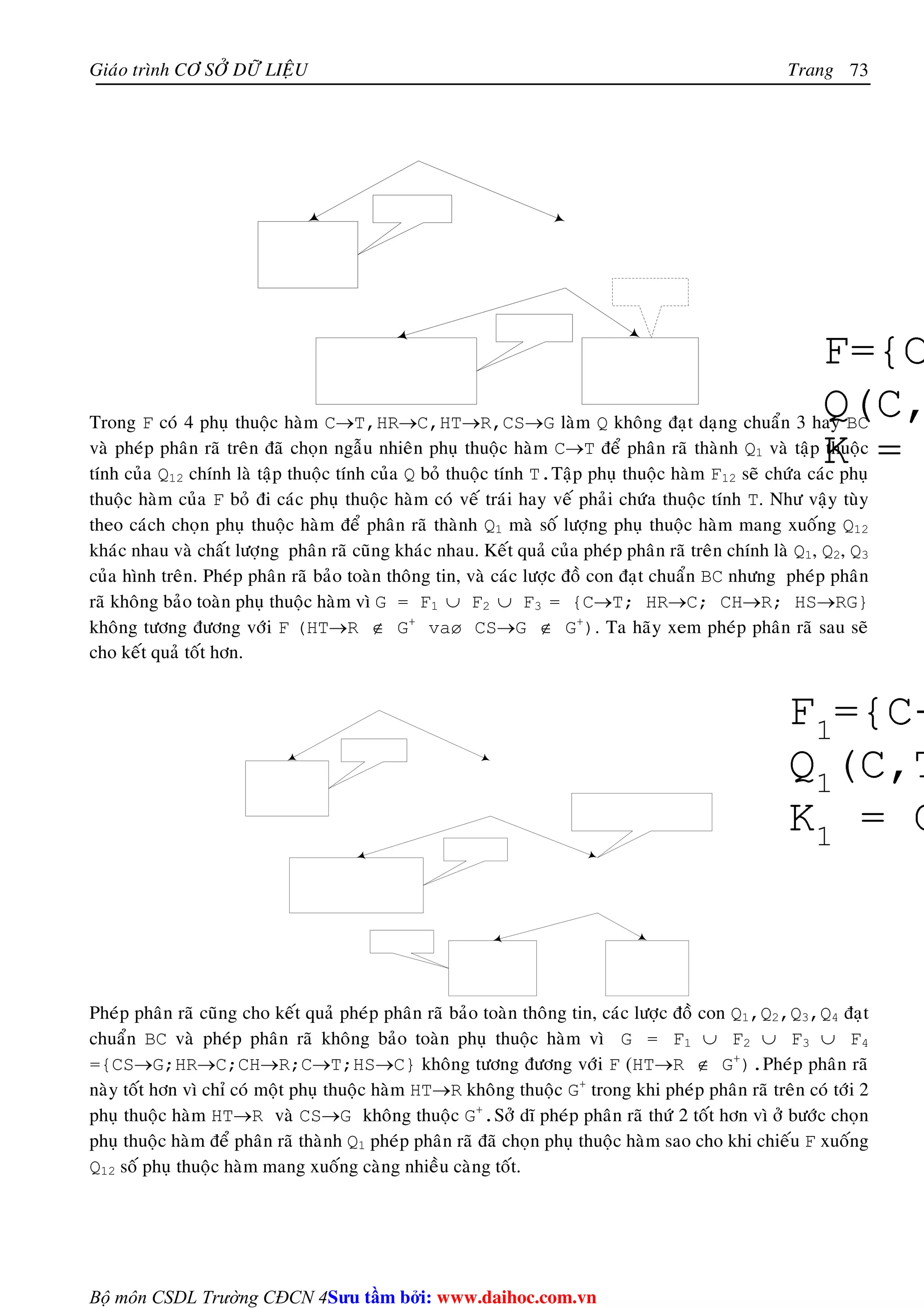 Giaùo trình CÔ SÔÛ DÖÕ LIEÄU Trang 
Bộ môn CSDL Trường CĐCN 4 
73 
Trong F coù 4 phuï thuoäc haøm C→T,HR→C,HT→R,CS→G laøm Q khoâng ñaït daïng chuaån 3 hay BC 
vaø pheùp phaân raõ treân ñaõ choïn ngaãu nhieân phuï thuoäc haøm C→T ñeå phaân raõ thaønh Q1 vaø taäp thuoäc 
tính cuûa Q12 chính laø taäp thuoäc tính cuûa Q boû thuoäc tính T.Taäp phuï thuoäc haøm F12 seõ chöùa caùc phuï 
thuoäc haøm cuûa F boû ñi caùc phuï thuoäc haøm coù veá traùi hay veá phaûi chöùa thuoäc tính T. Nhö vaäy tuøy 
theo caùch choïn phuï thuoäc haøm ñeå phaân raõ thaønh Q1 maø soá löôïng phuï thuoäc haøm mang xuoáng Q12 
khaùc nhau vaø chaát löôïng phaân raõ cuõng khaùc nhau. Keát quaû cuûa pheùp phaân raõ treân chính laø Q1, Q2, Q3 
cuûa hình treân. Pheùp phaân raõ baûo toaøn thoâng tin, vaø caùc löôïc ñoà con ñaït chuaån BC nhöng pheùp phaân 
raõ khoâng baûo toaøn phuï thuoäc haøm vì G = F1 ∪ F2 ∪ F3 = {C→T; HR→C; CH→R; HS→RG} 
khoâng töông ñöông vôùi F (HT→R ∉ G+ vaø CS→G ∉ G+). Ta haõy xem pheùp phaân raõ sau seõ 
cho keát quaû toát hôn. 
Pheùp phaân raõ cuõng cho keát quaû pheùp phaân raõ baûo toaøn thoâng tin, caùc löôïc ñoà con Q1,Q2,Q3,Q4 ñaït 
chuaån BC vaø pheùp phaân raõ khoâng baûo toaøn phuï thuoäc haøm vì G = F1 ∪ F2 ∪ F3 ∪ F4 
={CS→G;HR→C;CH→R;C→T;HS→C} khoâng töông ñöông vôùi F (HT→R ∉ G+).Pheùp phaân raõ 
naøy toát hôn vì chæ coù moät phuï thuoäc haøm HT→R khoâng thuoäc G+ trong khi pheùp phaân raõ treân coù tôùi 2 
phuï thuoäc haøm HT→R vaø CS→G khoâng thuoäc G+.Sôû dó pheùp phaân raõ thöù 2 toát hôn vì ôû böôùc choïn 
phuï thuoäc haøm ñeå phaân raõ thaønh Q1 pheùp phaân raõ ñaõ choïn phuï thuoäc haøm sao cho khi chieáu F xuoáng 
Q12 soá phuï thuoäc haøm mang xuoáng caøng nhieàu caøng toát. 
Su tâm bi: www.daihoc.com.vn 
 