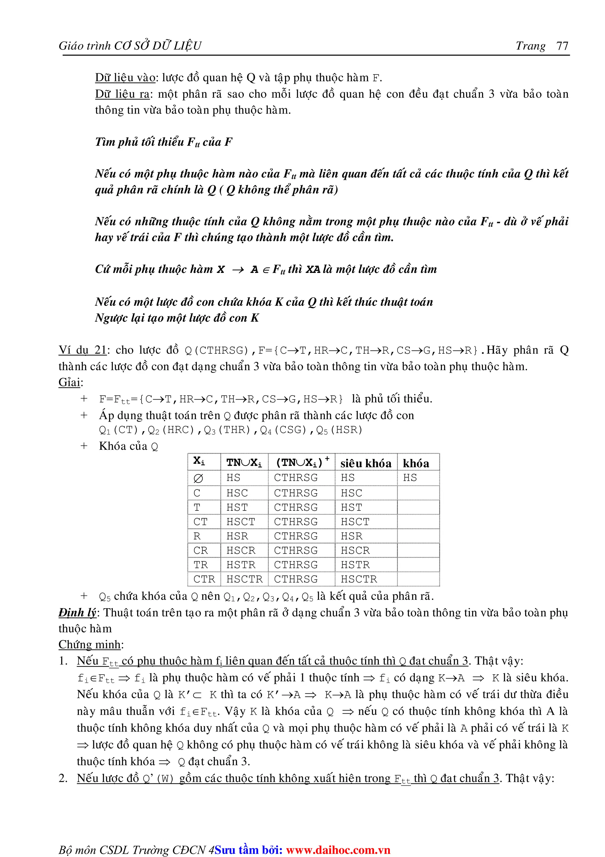 Giaùo trình CÔ SÔÛ DÖÕ LIEÄU Trang 
Bộ môn CSDL Trường CĐCN 4 
77 
Döõ lieäu vaøo: löôïc ñoà quan heä Q vaø taäp phuï thuoäc haøm F. 
Döõ lieäu ra: moät phaân raõ sao cho moãi löôïc ñoà quan heä con ñeàu ñaït chuaån 3 vöøa baûo toaøn 
thoâng tin vöøa baûo toaøn phuï thuoäc haøm. 
Tìm phuû toái thieåu Ftt cuûa F 
Neáu coù moät phuï thuoäc haøm naøo cuûa Ftt maø lieân quan ñeán taát caû caùc thuoäc tính cuûa Q thì keát 
quaû phaân raõ chính laø Q ( Q khoâng theå phaân raõ) 
Neáu coù nhöõng thuoäc tính cuûa Q khoâng naèm trong moät phuï thuoäc naøo cuûa Ftt - duø ôû veá phaûi 
hay veá traùi cuûa F thì chuùng taïo thaønh moät löôïc ñoà caàn tìm. 
Cöù moãi phuï thuoäc haøm X → A ∈ Ftt thì XA laø moät löôïc ñoà caàn tìm 
Neáu coù moät löôïc ñoà con chöùa khoùa K cuûa Q thì keát thuùc thuaät toaùn 
Ngöôïc laïi taïo moät löôïc ñoà con K 
Ví duï 21: cho löôïc ñoà Q(CTHRSG),F={C→T,HR→C,TH→R,CS→G,HS→R}.Haõy phaân raõ Q 
thaønh caùc löôïc ñoà con ñaït daïng chuaån 3 vöøa baûo toaøn thoâng tin vöøa baûo toaøn phuï thuoäc haøm. 
Gæai: 
+ F=Ftt={C→T,HR→C,TH→R,CS→G,HS→R} laø phuû toái thieåu. 
+ AÙp duïng thuaät toaùn treân Q ñöôïc phaân raõ thaønh caùc löôïc ñoà con 
Q1(CT),Q2(HRC),Q3(THR),Q4(CSG),Q5(HSR) 
+ Khoùa cuûa Q 
Xi TN∪Xi (TN∪Xi)+ sieâu khoùa khoùa 
∅ HS CTHRSG HS HS 
C HSC CTHRSG HSC 
T HST CTHRSG HST 
CT HSCT CTHRSG HSCT 
R HSR CTHRSG HSR 
CR HSCR CTHRSG HSCR 
TR HSTR CTHRSG HSTR 
CTR HSCTR CTHRSG HSCTR 
+ Q5 chöùa khoùa cuûa Q neân Q1,Q2,Q3,Q4,Q5 laø keát quaû cuûa phaân raõ. 
Ñònh lyù: Thuaät toaùn treân taïo ra moät phaân raõ ôû daïng chuaån 3 vöøa baûo toaøn thoâng tin vöøa baûo toaøn phuï 
thuoäc haøm 
Chöùng minh: 
1. Neáu Ftt coù phuï thuoäc haøm fi lieân quan ñeán taát caû thuoäc tính thì Q ñaït chuaån 3. Thaät vaäy: 
fi∈Ftt ⇒ fi laø phuï thuoäc haøm coù veá phaûi 1 thuoäc tính ⇒ fi coù daïng K→A ⇒ K laø sieâu khoùa. 
Neáu khoùa cuûa Q laø K’⊂ K thì ta coù K’→A ⇒ K→A laø phuï thuoäc haøm coù veá traùi dö thöøa ñieàu 
naøy maâu thuaãn vôùi fi∈Ftt. Vaäy K laø khoùa cuûa Q ⇒ neáu Q coù thuoäc tính khoâng khoùa thì A laø 
thuoäc tính khoâng khoùa duy nhaát cuûa Q vaø moïi phuï thuoäc haøm coù veá phaûi laø A phaûi coù veá traùi laø K 
⇒ löôïc ñoà quan heä Q khoâng coù phuï thuoäc haøm coù veá traùi khoâng laø sieâu khoùa vaø veá phaûi khoâng laø 
thuoäc tính khoùa ⇒ Q ñaït chuaån 3. 
2. Neáu löôïc ñoà Q’(W) goàm caùc thuoäc tính khoâng xuaát hieän trong Ftt thì Q ñaït chuaån 3. Thaät vaäy: 
Su tâm bi: www.daihoc.com.vn 
 