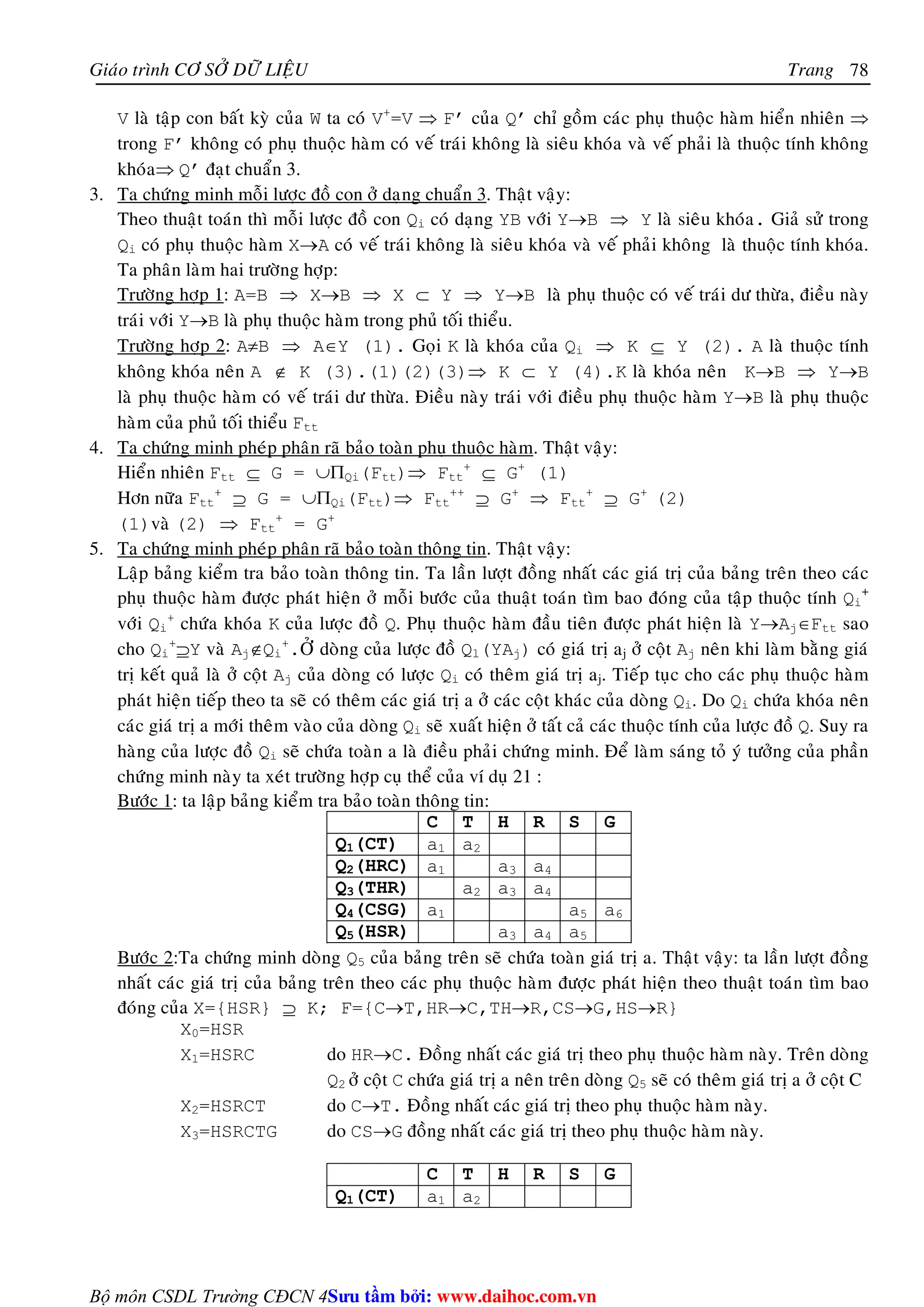 Giaùo trình CÔ SÔÛ DÖÕ LIEÄU Trang 
Bộ môn CSDL Trường CĐCN 4 
78 
V laø taäp con baát kyø cuûa W ta coù V+=V ⇒ F’ cuûa Q’ chæ goàm caùc phuï thuoäc haøm hieån nhieân ⇒ 
trong F’ khoâng coù phuï thuoäc haøm coù veá traùi khoâng laø sieâu khoùa vaø veá phaûi laø thuoäc tính khoâng 
khoùa⇒ Q’ ñaït chuaån 3. 
3. Ta chöùng minh moãi löôïc ñoà con ôû daïng chuaån 3. Thaät vaäy: 
Theo thuaät toaùn thì moãi löôïc ñoà con Qi coù daïng YB vôùi Y→B ⇒ Y laø sieâu khoùa. Giaû söû trong 
Qi coù phuï thuoäc haøm X→A coù veá traùi khoâng laø sieâu khoùa vaø veá phaûi khoâng laø thuoäc tính khoùa. 
Ta phaân laøm hai tröôøng hôïp: 
Tröôøng hôïp 1: A=B ⇒ X→B ⇒ X ⊂ Y ⇒ Y→B laø phuï thuoäc coù veá traùi dö thöøa, ñieàu naøy 
traùi vôùi Y→B laø phuï thuoäc haøm trong phuû toái thieåu. 
Tröôøng hôïp 2: A≠B ⇒ A∈Y (1). Goïi K laø khoùa cuûa Qi ⇒ K ⊆ Y (2). A laø thuoäc tính 
khoâng khoùa neân A ∉ K (3).(1)(2)(3)⇒ K ⊂ Y (4).K laø khoùa neân K→B ⇒ Y→B 
laø phuï thuoäc haøm coù veá traùi dö thöøa. Ñieàu naøy traùi vôùi ñieàu phuï thuoäc haøm Y→B laø phuï thuoäc 
haøm cuûa phuû toái thieåu Ftt 
4. Ta chöùng minh pheùp phaân raõ baûo toaøn phuï thuoäc haøm. Thaät vaäy: 
Hieån nhieân Ftt ⊆ G = ∪ΠQi(Ftt)⇒ Ftt 
+ ⊆ G+ (1) 
Hôn nöõa Ftt 
+ ⊇ G = ∪ΠQi(Ftt)⇒ Ftt 
++ ⊇ G+ ⇒ Ftt 
+ ⊇ G+ (2) 
(1)vaø (2) ⇒ Ftt 
+ = G+ 
5. Ta chöùng minh pheùp phaân raõ baûo toaøn thoâng tin. Thaät vaäy: 
Laäp baûng kieåm tra baûo toaøn thoâng tin. Ta laàn löôït ñoàng nhaát caùc giaù trò cuûa baûng treân theo caùc 
phuï thuoäc haøm ñöôïc phaùt hieän ôû moãi böôùc cuûa thuaät toaùn tìm bao ñoùng cuûa taäp thuoäc tính Qi 
+ 
vôùi Qi 
+ chöùa khoùa K cuûa löôïc ñoà Q. Phuï thuoäc haøm ñaàu tieân ñöôïc phaùt hieän laø Y→Aj∈Ftt sao 
cho Qi 
+⊇Y vaø Aj∉Qi 
+.ÔÛ doøng cuûa löôïc ñoà Ql(YAj) coù giaù trò aj ôû coät Aj neân khi laøm baèng giaù 
trò keát quaû laø ôû coät Aj cuûa doøng coù löôïc Qi coù theâm giaù trò aj. Tieáp tuïc cho caùc phuï thuoäc haøm 
phaùt hieän tieáp theo ta seõ coù theâm caùc giaù trò a ôû caùc coät khaùc cuûa doøng Qi. Do Qi chöùa khoùa neân 
caùc giaù trò a môùi theâm vaøo cuûa doøng Qi seõ xuaát hieän ôû taát caû caùc thuoäc tính cuûa löôïc ñoà Q. Suy ra 
haøng cuûa löôïc ñoà Qi seõ chöùa toaøn a laø ñieàu phaûi chöùng minh. Ñeå laøm saùng toû yù töôûng cuûa phaàn 
chöùng minh naøy ta xeùt tröôøng hôïp cuï theå cuûa ví duï 21 : 
Böôùc 1: ta laäp baûng kieåm tra baûo toaøn thoâng tin: 
C T H R S G 
Q1(CT) a1 a2 
Q2(HRC) a1 a3 a4 
Q3(THR) a2 a3 a4 
Q4(CSG) a1 a5 a6 
Q5(HSR) a3 a4 a5 
Böôùc 2:Ta chöùng minh doøng Q5 cuûa baûng treân seõ chöùa toaøn giaù trò a. Thaät vaäy: ta laàn löôït ñoàng 
nhaát caùc giaù trò cuûa baûng treân theo caùc phuï thuoäc haøm ñöôïc phaùt hieän theo thuaät toaùn tìm bao 
ñoùng cuûa X={HSR} ⊇ K; F={C→T,HR→C,TH→R,CS→G,HS→R} 
X0=HSR 
X1=HSRC do HR→C. Ñoàng nhaát caùc giaù trò theo phuï thuoäc haøm naøy. Treân doøng 
Q2 ôû coät C chöùa giaù trò a neân treân doøng Q5 seõ coù theâm giaù trò a ôû coät C 
X2=HSRCT do C→T. Ñoàng nhaát caùc giaù trò theo phuï thuoäc haøm naøy. 
X3=HSRCTG do CS→G ñoàng nhaát caùc giaù trò theo phuï thuoäc haøm naøy. 
C T H R S G 
Q1(CT) a1 a2 
Su tâm bi: www.daihoc.com.vn 
 