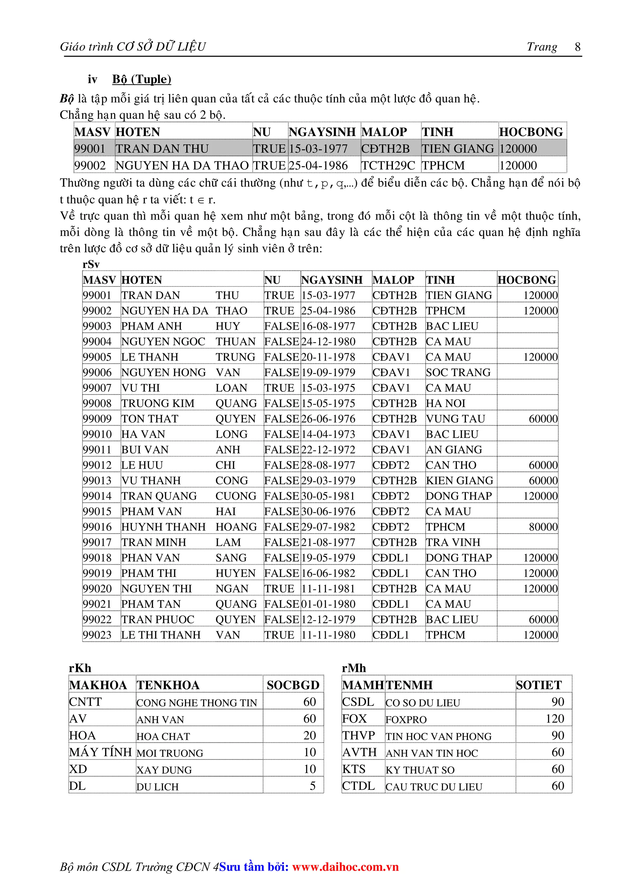 Giaùo trình CÔ SÔÛ DÖÕ LIEÄU Trang 
Bộ môn CSDL Trường CĐCN 4 
8 
iv Boä (Tuple) 
Boä laø taäp moãi giaù trò lieân quan cuûa taát caû caùc thuoäc tính cuûa moät löôïc ñoà quan heä. 
Chaúng haïn quan heä sau coù 2 boä. 
MASV HOTEN NU NGAYSINH MALOP TINH HOCBONG 
99001 TRAN DAN THU TRUE 15-03-1977 CÑTH2B TIEN GIANG 120000 
99002 NGUYEN HA DA THAO TRUE 25-04-1986 TCTH29C TPHCM 120000 
Thöôøng ngöôøi ta duøng caùc chöõ caùi thöôøng (nhö t,p,q,…) ñeå bieåu dieãn caùc boä. Chaúng haïn ñeå noùi boä 
t thuoäc quan heä r ta vieát: t ∈ r. 
Veà tröïc quan thì moãi quan heä xem nhö moät baûng, trong ñoù moãi coät laø thoâng tin veà moät thuoäc tính, 
moãi doøng laø thoâng tin veà moät boä. Chaúng haïn sau ñaây laø caùc theå hieän cuûa caùc quan heä ñònh nghóa 
treân löôïc ñoà cô sôû döõ lieäu quaûn lyù sinh vieân ôû treân: 
rSv 
MASV HOTEN NU NGAYSINH MALOP TINH HOCBONG 
99001 TRAN DAN THU TRUE 15-03-1977 CÑTH2B TIEN GIANG 120000 
99002 NGUYEN HA DA THAO TRUE 25-04-1986 CÑTH2B TPHCM 120000 
99003 PHAM ANH HUY FALSE16-08-1977 CÑTH2B BAC LIEU 
99004 NGUYEN NGOC THUAN FALSE24-12-1980 CÑTH2B CA MAU 
99005 LE THANH TRUNG FALSE20-11-1978 CÑAV1 CA MAU 120000 
99006 NGUYEN HONG VAN FALSE19-09-1979 CÑAV1 SOC TRANG 
99007 VU THI LOAN TRUE 15-03-1975 CÑAV1 CA MAU 
99008 TRUONG KIM QUANG FALSE15-05-1975 CÑTH2B HA NOI 
99009 TON THAT QUYEN FALSE26-06-1976 CÑTH2B VUNG TAU 60000 
99010 HA VAN LONG FALSE14-04-1973 CÑAV1 BAC LIEU 
99011 BUI VAN ANH FALSE22-12-1972 CÑAV1 AN GIANG 
99012 LE HUU CHI FALSE28-08-1977 CÑÑT2 CAN THO 60000 
99013 VU THANH CONG FALSE29-03-1979 CÑTH2B KIEN GIANG 60000 
99014 TRAN QUANG CUONG FALSE30-05-1981 CÑÑT2 DONG THAP 120000 
99015 PHAM VAN HAI FALSE30-06-1976 CÑÑT2 CA MAU 
99016 HUYNH THANH HOANG FALSE29-07-1982 CÑÑT2 TPHCM 80000 
99017 TRAN MINH LAM FALSE21-08-1977 CÑTH2B TRA VINH 
99018 PHAN VAN SANG FALSE19-05-1979 CÑDL1 DONG THAP 120000 
99019 PHAM THI HUYEN FALSE16-06-1982 CÑDL1 CAN THO 120000 
99020 NGUYEN THI NGAN TRUE 11-11-1981 CÑTH2B CA MAU 120000 
99021 PHAM TAN QUANG FALSE01-01-1980 CÑDL1 CA MAU 
99022 TRAN PHUOC QUYEN FALSE12-12-1979 CÑTH2B BAC LIEU 60000 
99023 LE THI THANH VAN TRUE 11-11-1980 CÑDL1 TPHCM 120000 
rKh rMh 
MAKHOA TENKHOA SOCBGD MAMHTENMH SOTIET 
CNTT CONG NGHE THONG TIN 60 CSDL CO SO DU LIEU 90 
AV ANH VAN 60 FOX FOXPRO 120 
HOA HOA CHAT 20 THVP TIN HOC VAN PHONG 90 
MAÙY TÍNH MOI TRUONG 10 AVTH ANH VAN TIN HOC 60 
XD XAY DUNG 10 KTS KY THUAT SO 60 
DL DU LICH 5 CTDL CAU TRUC DU LIEU 60 
Su tâm bi: www.daihoc.com.vn 
 