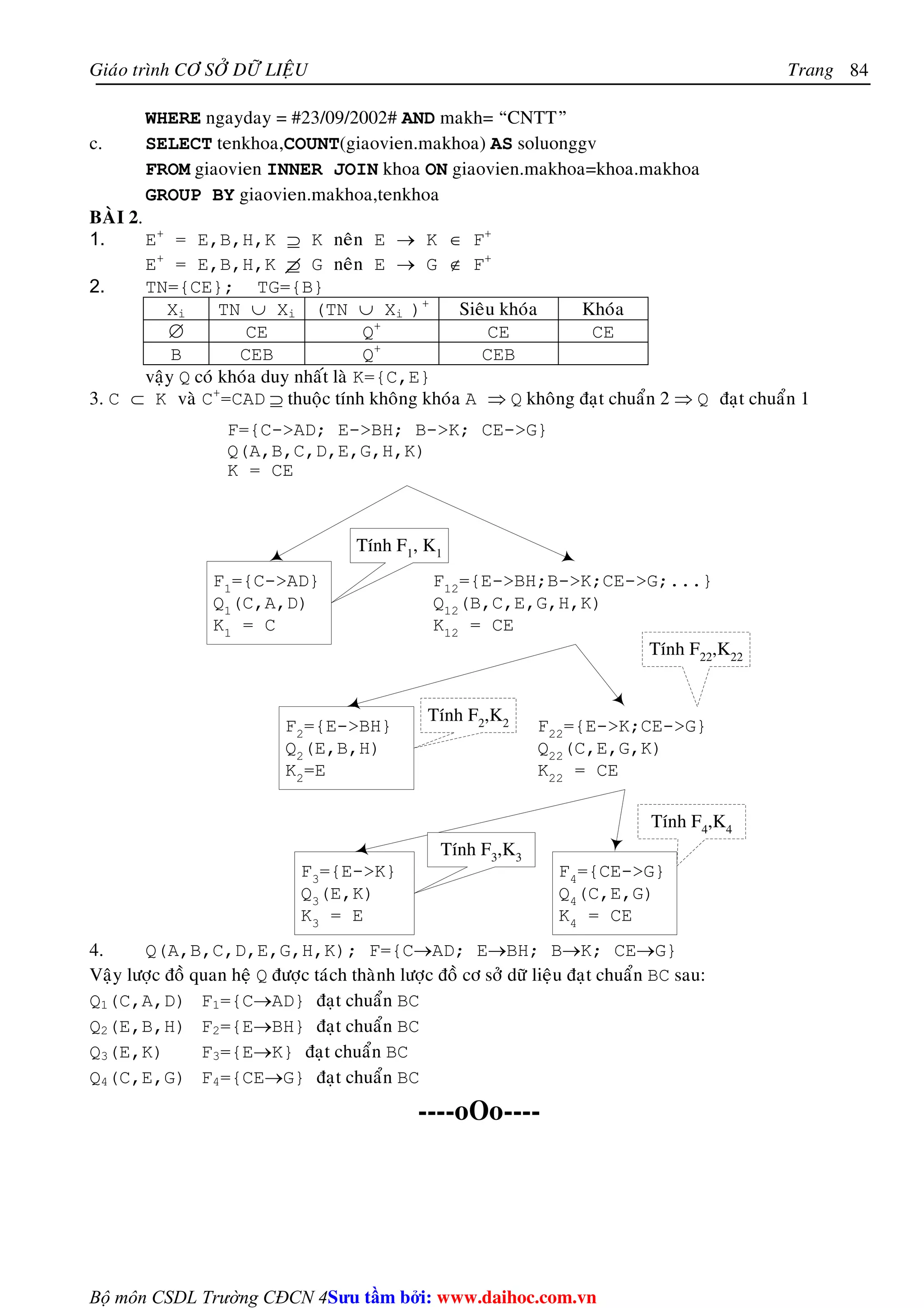 Giaùo trình CÔ SÔÛ DÖÕ LIEÄU Trang 
F={C-AD; E-BH; B-K; CE-G} 
Q(A,B,C,D,E,G,H,K) 
K = CE 
Bộ môn CSDL Trường CĐCN 4 
84 
WHERE ngayday = #23/09/2002# AND makh= “CNTT” 
c. SELECT tenkhoa,COUNT(giaovien.makhoa) AS soluonggv 
FROM giaovien INNER JOIN khoa ON giaovien.makhoa=khoa.makhoa 
GROUP BY giaovien.makhoa,tenkhoa 
BAØI 2. 
1. E+ = E,B,H,K ⊇ K neân E → K ∈ F+ 
E+ = E,B,H,K ⊇ G neân E → G ∉ F+ 
2. TN={CE}; TG={B} 
Xi TN ∪ Xi (TN ∪ Xi )+ Sieâu khoùa Khoùa 
∅ CE Q+ CE CE 
B CEB Q+ CEB 
vaäy Q coù khoùa duy nhaát laø K={C,E} 
3. C ⊂ K vaø C+=CAD ⊇ thuoäc tính khoâng khoùa A ⇒ Q khoâng ñaït chuaån 2 ⇒ Q ñaït chuaån 1 
Tính F4,K4 
4. Q(A,B,C,D,E,G,H,K); F={C→AD; E→BH; B→K; CE→G} 
Vaäy löôïc ñoà quan heä Q ñöôïc taùch thaønh löôïc ñoà cô sôû döõ lieäu ñaït chuaån BC sau: 
Q1(C,A,D) F1={C→AD} ñaït chuaån BC 
Q2(E,B,H) F2={E→BH} ñaït chuaån BC 
Q3(E,K) F3={E→K} ñaït chuaån BC 
Q4(C,E,G) F4={CE→G} ñaït chuaån BC 
----oOo---- 
F1={C-AD} 
Q1(C,A,D) 
K1 = C 
F12={E-BH;B-K;CE-G;...} 
Q12(B,C,E,G,H,K) 
K12 = CE 
F2={E-BH} 
Q2(E,B,H) 
K2=E 
F22={E-K;CE-G} 
Q22(C,E,G,K) 
K22 = CE 
Tính F1, K1 
Tính F2,K2 
Tính F22,K22 
F3={E-K} 
Q3(E,K) 
K3 = E 
F4={CE-G} 
Q4(C,E,G) 
K4 = CE 
Tính F3,K3 
Su tâm bi: www.daihoc.com.vn 
 