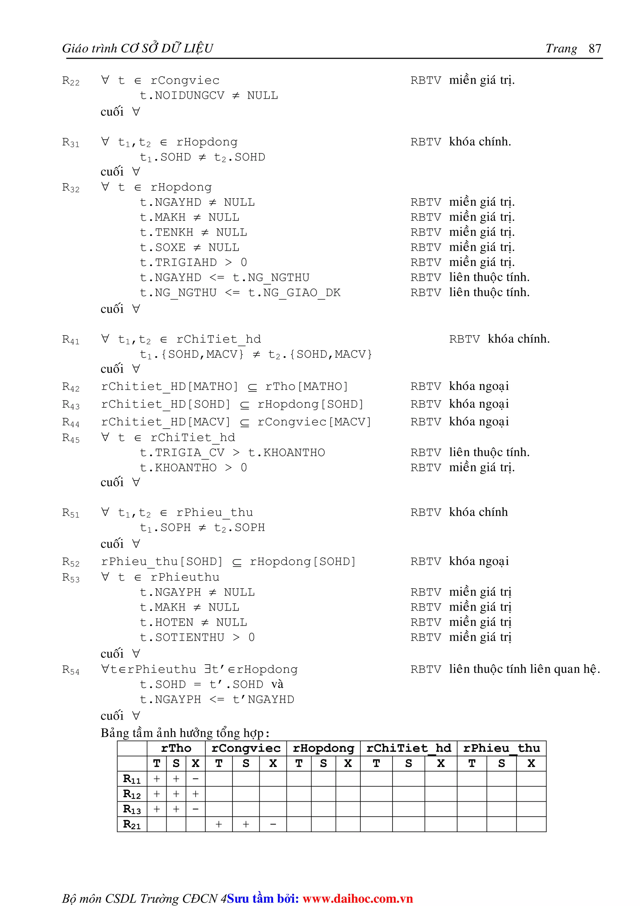 Giaùo trình CÔ SÔÛ DÖÕ LIEÄU Trang 
Bộ môn CSDL Trường CĐCN 4 
87 
R22 ∀ t ∈ rCongviec RBTV mieàn giaù trò. 
t.NOIDUNGCV ≠ NULL 
cuoái ∀ 
R31 ∀ t1,t2 ∈ rHopdong RBTV khoùa chính. 
t1.SOHD ≠ t2.SOHD 
cuoái ∀ 
R32 ∀ t ∈ rHopdong 
t.NGAYHD ≠ NULL RBTV mieàn giaù trò. 
t.MAKH ≠ NULL RBTV mieàn giaù trò. 
t.TENKH ≠ NULL RBTV mieàn giaù trò. 
t.SOXE ≠ NULL RBTV mieàn giaù trò. 
t.TRIGIAHD  0 RBTV mieàn giaù trò. 
t.NGAYHD = t.NG_NGTHU RBTV lieân thuoäc tính. 
t.NG_NGTHU = t.NG_GIAO_DK RBTV lieân thuoäc tính. 
cuoái ∀ 
R41 ∀ t1,t2 ∈ rChiTiet_hd RBTV khoùa chính. 
t1.{SOHD,MACV} ≠ t2.{SOHD,MACV} 
cuoái ∀ 
R42 rChitiet_HD[MATHO] ⊆ rTho[MATHO] RBTV khoùa ngoaïi 
R43 rChitiet_HD[SOHD] ⊆ rHopdong[SOHD] RBTV khoùa ngoaïi 
R44 rChitiet_HD[MACV] ⊆ rCongviec[MACV] RBTV khoùa ngoaïi 
R45 ∀ t ∈ rChiTiet_hd 
t.TRIGIA_CV  t.KHOANTHO RBTV lieân thuoäc tính. 
t.KHOANTHO  0 RBTV mieàn giaù trò. 
cuoái ∀ 
R51 ∀ t1,t2 ∈ rPhieu_thu RBTV khoùa chính 
t1.SOPH ≠ t2.SOPH 
cuoái ∀ 
R52 rPhieu_thu[SOHD] ⊆ rHopdong[SOHD] RBTV khoùa ngoaïi 
R53 ∀ t ∈ rPhieuthu 
t.NGAYPH ≠ NULL RBTV mieàn giaù trò 
t.MAKH ≠ NULL RBTV mieàn giaù trò 
t.HOTEN ≠ NULL RBTV mieàn giaù trò 
t.SOTIENTHU  0 RBTV mieàn giaù trò 
cuoái ∀ 
R54 ∀t∈rPhieuthu ∃t’∈rHopdong RBTV lieân thuoäc tính lieân quan heä. 
t.SOHD = t’.SOHD vaø 
t.NGAYPH = t’NGAYHD 
cuoái ∀ 
Baûng taàm aûnh höôûng toång hôïp: 
rTho rCongviec rHopdong rChiTiet_hd rPhieu_thu 
T S X T S X T S X T S X T S X 
R11 + + - 
R12 + + + 
R13 + + - 
R21 + + - 
Su tâm bi: www.daihoc.com.vn 
 