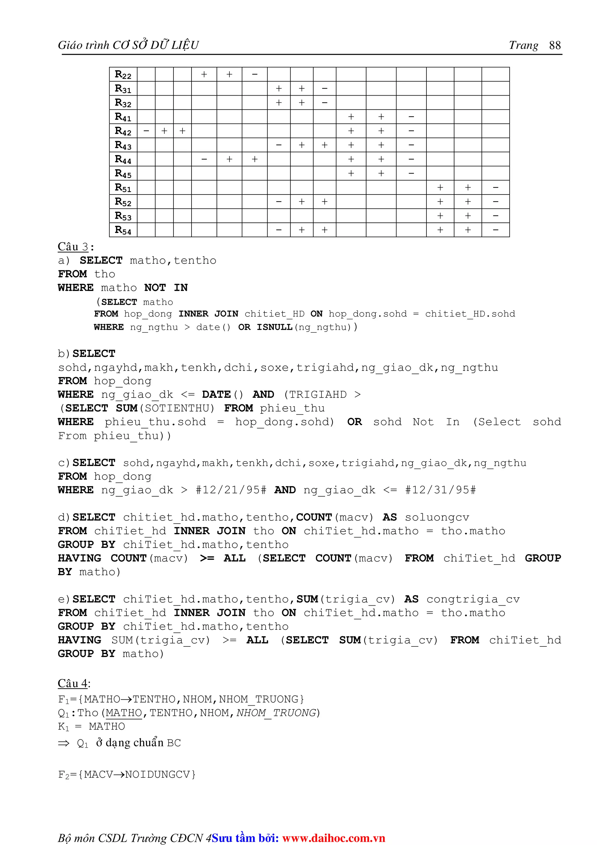Giaùo trình CÔ SÔÛ DÖÕ LIEÄU Trang 
Bộ môn CSDL Trường CĐCN 4 
88 
R22 + + - 
R31 + + - 
R32 + + - 
R41 + + - 
R42 - + + + + - 
R43 - + + + + - 
R44 - + + + + - 
R45 + + - 
R51 + + - 
R52 - + + + + - 
R53 + + - 
R54 - + + + + - 
Caâu 3: 
a) SELECT matho,tentho 
FROM tho 
WHERE matho NOT IN 
(SELECT matho 
FROM hop_dong INNER JOIN chitiet_HD ON hop_dong.sohd = chitiet_HD.sohd 
WHERE ng_ngthu  date() OR ISNULL(ng_ngthu)) 
b)SELECT 
sohd,ngayhd,makh,tenkh,dchi,soxe,trigiahd,ng_giao_dk,ng_ngthu 
FROM hop_dong 
WHERE ng_giao_dk = DATE() AND (TRIGIAHD  
(SELECT SUM(SOTIENTHU) FROM phieu_thu 
WHERE phieu_thu.sohd = hop_dong.sohd) OR sohd Not In (Select sohd 
From phieu_thu)) 
c)SELECT sohd,ngayhd,makh,tenkh,dchi,soxe,trigiahd,ng_giao_dk,ng_ngthu 
FROM hop_dong 
WHERE ng_giao_dk  #12/21/95# AND ng_giao_dk = #12/31/95# 
d)SELECT chitiet_hd.matho,tentho,COUNT(macv) AS soluongcv 
FROM chiTiet_hd INNER JOIN tho ON chiTiet_hd.matho = tho.matho 
GROUP BY chiTiet_hd.matho,tentho 
HAVING COUNT(macv) = ALL (SELECT COUNT(macv) FROM chiTiet_hd GROUP 
BY matho) 
e)SELECT chiTiet_hd.matho,tentho,SUM(trigia_cv) AS congtrigia_cv 
FROM chiTiet_hd INNER JOIN tho ON chiTiet_hd.matho = tho.matho 
GROUP BY chiTiet_hd.matho,tentho 
HAVING SUM(trigia_cv) = ALL (SELECT SUM(trigia_cv) FROM chiTiet_hd 
GROUP BY matho) 
Caâu 4: 
F1={MATHO→TENTHO,NHOM,NHOM_TRUONG} 
Q1:Tho(MATHO,TENTHO,NHOM,NHOM_TRUONG) 
K1 = MATHO 
⇒ Q1 ôû daïng chuaån BC 
F2={MACV→NOIDUNGCV} 
Su tâm bi: www.daihoc.com.vn 
 