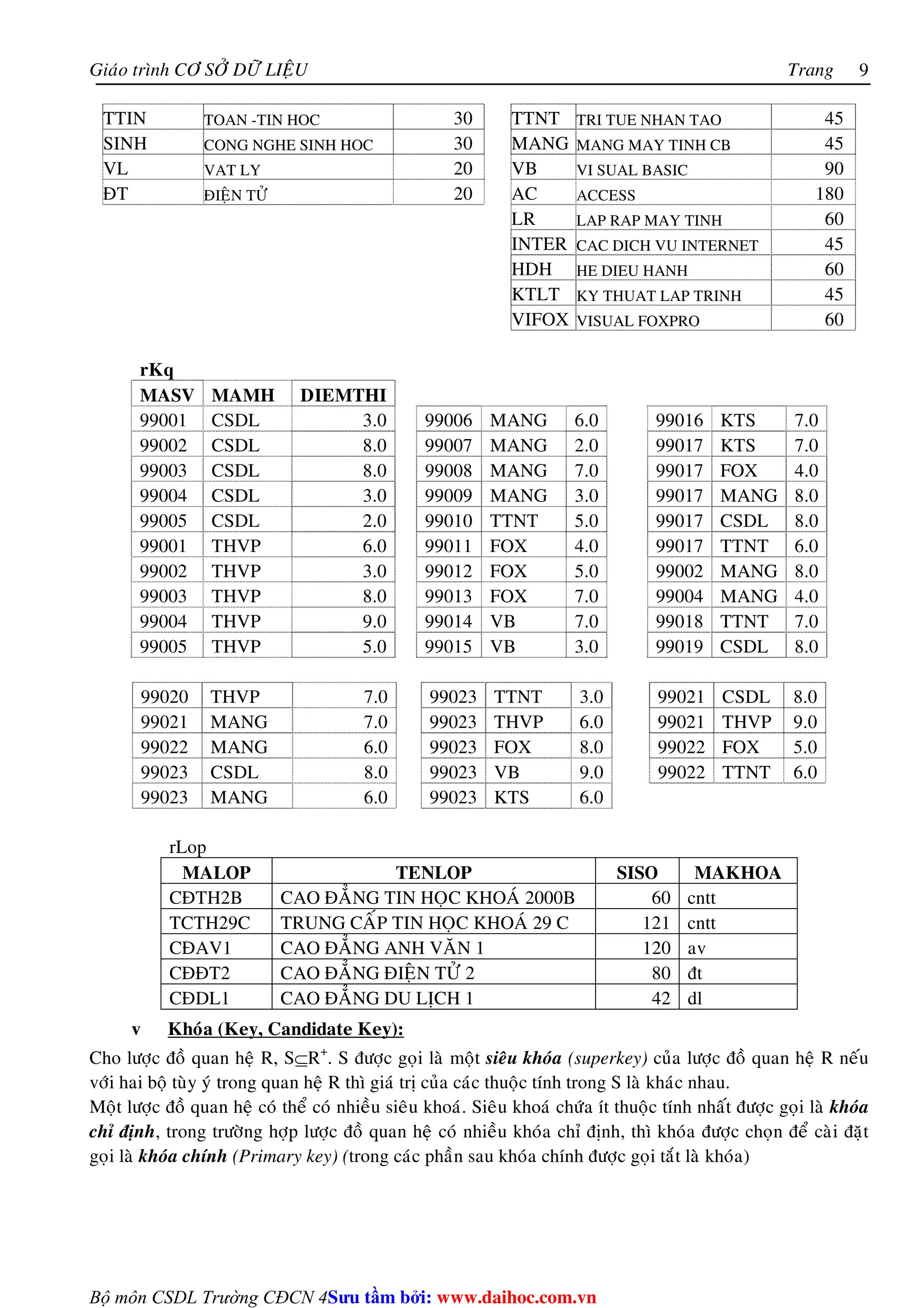 Giaùo trình CÔ SÔÛ DÖÕ LIEÄU Trang 
Bộ môn CSDL Trường CĐCN 4 
9 
TTIN TOAN -TIN HOC 30 TTNT TRI TUE NHAN TAO 45 
SINH CONG NGHE SINH HOC 30 MANG MANG MAY TINH CB 45 
VL VAT LY 20 VB VI SUAL BASIC 90 
ÑT ÑIEÄN TÖÛ 20 AC ACCESS 180 
LR LAP RAP MAY TINH 60 
INTER CAC DICH VU INTERNET 45 
HDH HE DIEU HANH 60 
KTLT KY THUAT LAP TRINH 45 
VIFOX VISUAL FOXPRO 60 
rKq 
MASV MAMH DIEMTHI 
99001 CSDL 3.0 99006 MANG 6.0 99016 KTS 7.0 
99002 CSDL 8.0 99007 MANG 2.0 99017 KTS 7.0 
99003 CSDL 8.0 99008 MANG 7.0 99017 FOX 4.0 
99004 CSDL 3.0 99009 MANG 3.0 99017 MANG 8.0 
99005 CSDL 2.0 99010 TTNT 5.0 99017 CSDL 8.0 
99001 THVP 6.0 99011 FOX 4.0 99017 TTNT 6.0 
99002 THVP 3.0 99012 FOX 5.0 99002 MANG 8.0 
99003 THVP 8.0 99013 FOX 7.0 99004 MANG 4.0 
99004 THVP 9.0 99014 VB 7.0 99018 TTNT 7.0 
99005 THVP 5.0 99015 VB 3.0 99019 CSDL 8.0 
99020 THVP 7.0 99023 TTNT 3.0 99021 CSDL 8.0 
99021 MANG 7.0 99023 THVP 6.0 99021 THVP 9.0 
99022 MANG 6.0 99023 FOX 8.0 99022 FOX 5.0 
99023 CSDL 8.0 99023 VB 9.0 99022 TTNT 6.0 
99023 MANG 6.0 99023 KTS 6.0 
rLop 
MALOP TENLOP SISO MAKHOA 
CÑTH2B CAO ÑAÚNG TIN HOÏC KHOAÙ 2000B 60 cntt 
TCTH29C TRUNG CAÁP TIN HOÏC KHOAÙ 29 C 121 cntt 
CÑAV1 CAO ÑAÚNG ANH VAÊN 1 120 av 
CÑÑT2 CAO ÑAÚNG ÑIEÄN TÖÛ 2 80 ñt 
CÑDL1 CAO ÑAÚNG DU LÒCH 1 42 dl 
v Khoùa (Key, Candidate Key): 
Cho löôïc ñoà quan heä R, S⊆R+. S ñöôïc goïi laø moät sieâu khoùa (superkey) cuûa löôïc ñoà quan heä R neáu 
vôùi hai boä tuøy yù trong quan heä R thì giaù trò cuûa caùc thuoäc tính trong S laø khaùc nhau. 
Moät löôïc ñoà quan heä coù theå coù nhieàu sieâu khoaù. Sieâu khoaù chöùa ít thuoäc tính nhaát ñöôïc goïi laø khoùa 
chæ ñònh, trong tröôøng hôïp löôïc ñoà quan heä coù nhieàu khoùa chæ ñònh, thì khoùa ñöôïc choïn ñeå caøi ñaët 
goïi laø khoùa chính (Primary key) (trong caùc phaàn sau khoùa chính ñöôïc goïi taét laø khoùa) 
Su tâm bi: www.daihoc.com.vn 
 