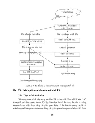 Thế giới thực




                                                    TẬP HỢP VÀ PHÂN TÍCH
                                                        CÁC YÊU CẦU


         Các yêu cầu chức năng                      Các yêu cầu cơ sở dữ liệu

                                                     THIẾT KẾ QUAN NIỆM
          PHÂN TÍCH CHỨC NĂNG


          Đặc tả giao tác mức cao                      Lược đồ quan niệm

       (Độc lập với hệ QTCSDL)
                                                        THIẾT KẾ LÔ GIC



                                                         Lược đồ lô gic
         THIẾT KẾ CHƯƠNG TRÌNH
                ỨNG DỤNG
                                                       THIẾT KẾ VẬT LÝ


            CÀI ĐẶT GIAO TÁC
                                                       Lược đồ bên trong


       Các chương trình ứng dụng

              Hình II-1. Sơ đồ mô tả các bước chính của việc thiết kế

II- Các thành phần cơ bản của mô hình ER

     II.1- Thực thể và thuộc tính
     Đối tượng được trình bày trong mô hình ER là thực thể. Thực thể là một “vật”
trong thế giới thực, có sự tồn tại độc lập. Một thực thể có thể là cụ thể, tức là chúng
ta có thể cảm nhận được bằng các giác quan, hoặc có thể là trừu tượng, tức là cái
mà chúng ta không cảm nhận được bằng các giác quan nhưng có thể nhận biết được


                                            25
 
