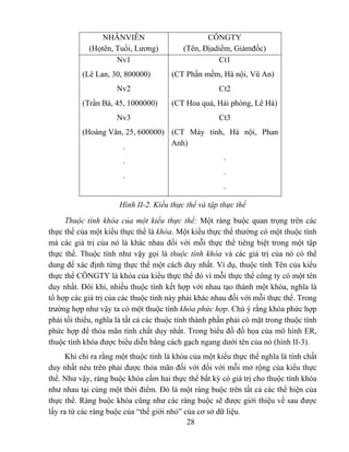 NHÂNVIÊN                         CÔNGTY
             (Họtên, Tuổi, Lương)          (Tên, Địadiểm, Giámđốc)
                     Nv1                             Ct1
          (Lê Lan, 30, 800000)         (CT Phần mềm, Hà nội, Vũ An)
                     Nv2                              Ct2
          (Trần Bá, 45, 1000000)       (CT Hoa quả, Hải phòng, Lê Hà)
                     Nv3                              Ct3
          (Hoàng Vân, 25, 600000) (CT Máy tính, Hà nội, Phan
                     .            Anh)

                       .                                .

                       .                                .
                                                        .

                      Hình II-2. Kiểu thực thể và tập thực thể
     Thuộc tính khóa của một kiểu thực thể: Một ràng buộc quan trọng trên các
thực thể của một kiểu thực thể là khóa. Một kiểu thực thể thường có một thuộc tính
mà các giá trị của nó là khác nhau đối với mỗi thực thể tiêng biệt trong một tập
thực thể. Thuộc tính như vậy gọi là thuộc tính khóa và các giá trị của nó có thể
dung để xác định từng thực thể một cách duy nhất. Ví dụ, thuộc tính Tên của kiểu
thực thể CÔNGTY là khóa của kiểu thực thể đó vì mỗi thực thể công ty có một tên
duy nhất. Đôi khi, nhiều thuộc tính kết hợp với nhau tạo thành một khóa, nghĩa là
tổ hợp các giá trị của các thuộc tính này phải khác nhau đối với mỗi thực thể. Trong
trường hợp như vậy ta có một thuộc tính khóa phức hợp. Chú ý rằng khóa phức hợp
phải tối thiểu, nghĩa là tất cả các thuộc tính thành phần phải có mặt trong thuộc tính
phức hợp để thỏa mãn tính chất duy nhất. Trong biểu đồ đồ họa của mô hình ER,
thuộc tính khóa được biểu diễn bằng cách gạch ngang dưới tên của nó (hình II-3).
      Khi chỉ ra rằng một thuộc tính là khóa của một kiểu thực thể nghĩa là tính chất
duy nhất nêu trên phải được thỏa mãn đối với đối với mỗi mở rộng của kiểu thực
thể. Như vậy, ràng buộc khóa cấm hai thực thể bất kỳ có giá trị cho thuộc tính khóa
như nhau tại cùng một thời điểm. Đó là một ràng buộc trên tất cả các thể hiện của
thực thể. Ràng buộc khóa cũng như các ràng buộc sẽ được giới thiệu về sau được
lấy ra từ các ràng buộc của “thế giới nhỏ” của cơ sở dữ liệu.
                                            28
 
