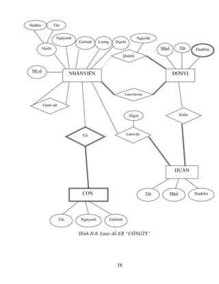 Họđệm           Tên


                 Ngàysinh                                           Ngàybắt
                            Giớitính    Lương      Địachỉ
        Họtên                                                                 Mãsố          Tên    Địađiểm
                                                           Quảnlý


 Mã số
                          NHÂNVIÊN                                                    ĐƠNVỊ



                                                           Làmviệccho


         Giám sát

                                                              Sốgiờ                         Kiểm
                                                                                              á


                              Có                            Làmviệc




                                                                                       DỰÁN



                              CON                                       Tên          Mãsố          Địađiểm




                    Tên      Ngàysinh           Giớitính


                            Hình II-6. Lược đồ ER “CÔNGTY”




                                                    38
 