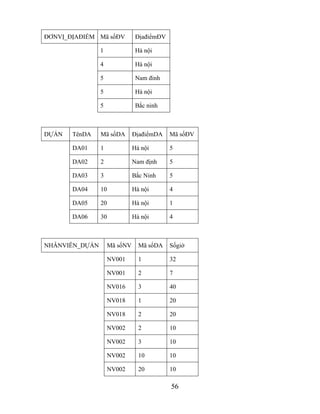 ĐƠNVỊ_ĐỊAĐIỂM Mã sốĐV          ĐịađiểmĐV

                1              Hà nội

                4              Hà nội

                5              Nam đinh

                5              Hà nội

                5              Bắc ninh



DỰÁN   TênDA    Mã sốDA       ĐịađiểmDA    Mã sốĐV

       DA01     1             Hà nội       5

       DA02     2             Nam định     5

       DA03     3             Bắc Ninh     5

       DA04     10            Hà nội       4

       DA05     20            Hà nội       1

       DA06     30            Hà nội       4



NHÂNVIÊN_DỰÁN       Mã sốNV     Mã sốDA    Sốgiờ

                    NV001       1          32

                    NV001       2          7

                    NV016       3          40

                    NV018       1          20

                    NV018       2          20

                    NV002       2          10

                    NV002       3          10

                    NV002       10         10

                    NV002       20         10

                                           56
 
