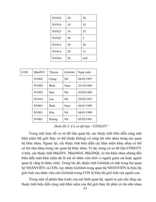 NV010      30          30

                     NV010      10          10

                     NV025      10          35

                     NV025      30          5

                     NV014      30          20

                     NV014      20          15

                     NVO61      20          null



CON     MãsốNV    Têncon      Giớitính   Ngày sinh

        NV002     Giang       Nữ         04/05/1997

        NV002     Bình        Nam        25/10/1994

        NV002     Hoa         Nữ         03/05/1969

        NV014     Lan         Nữ         29/02/1953

        NV001     Bình        Nam        04/01/1999

        NV001     Hòa         Nũ         04/01/1999

        NV001     Hương       Nữ         05/05/1981

                        Hình III-3. Cơ sở dữ liệu “CÔNGTY”
      Trong một lược đồ cơ sở dữ liệu quan hệ, các thuộc tính biểu diễn cùng một
khái niệm thế giới thực có thể (hoặc không) có cùng tên như nhau trong các quan
hệ khác nhau. Ngược lại, các thuộc tính biểu diễn các khái niệm khác nhau có thể
có tên như nhau trong các quan hệ khác nhau. Ví dụ, trong cơ sở dữ liệu CÔNGTY
ở trên, các thuộc tính MãsốNV, MãsôNGS, MãsốNQL có tên khác nhau nhưng đều
biểu diễn một khái niệm đó là mã số nhân viên (bởi vì người giám sát hoặc người
quản lý cũng là nhân viên). Trong lúc đó, thuộc tính Giớitính có mặt trong hai quan
hệ NHÂNVIÊN và CON, tuy nhiên Giớitính trong quan hệ NHÂNVIÊN là biểu thị
giới tính của nhân viên còn Giớitính trong CON là biểu thị giới tính của người con.
     Trong một số phiên bản trước của mô hình quan hệ, người ta yêu cầu rằng các
thuộc tính biểu diễn cùng một khái niệm của thế giới thực thì phải có tên như nhau
                                         57
 