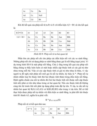 Ac        Ca         Ba

                  Ad        Cc         Null

                  Ae        Cd         Bb

          Khi đó kết quả của phép nối tê-ta R và S với điều kiện A3 = B1 sẽ cho kết quả
là:

      R       S        A1         A2          A3          B1       B2     B3

      <A3 = B1>        Aa         Ca          Ba          Ba       Aaa    Bbb

                       Ab         Cb          Bb          Bb       Ccc    Ddd

                       Ac         Ca          Ba          Ba       Aaa    Bbb

                       Ae         Cd          Bb          Bb       Ccc    Ddd

                                 Hình III-9. Phép nối tê-ta hai quan hệ
     Phần lớn các phép nối chỉ cho phép các điều kiện nối với các so sánh bằng.
Những phép nối chỉ sử dụng phép so sánh bằng được gọi là nối bằng (equi join). Ví
dụ trong hình III-8 là một phép nối bằng. Chú ý rằng trong kết quả của phép nối
bằng chúng ta thấy luôn luôn có một hoặc nhiều cặp thuộc tính có các giá trị như
nhau trong mỗi bộ. Việc có các cặp thuộc tính có giá trị như nhau là thừa, vì vậy
người ta đề nghị một phép nối mới gọi là nối tự nhiên, ký hiệu là *. Phép nối tự
nhiên nhằm loại bỏ thuộc tính thứ hai (thuộc tính thừa) trong điều kiện nối bằng.
Định nghĩa chuẩn của nối tự nhiên đòi hỏi hai thuộc tính nối (hoặc mỗi cặp thuộc
tính nối) phải có tên như nhau trong cả hai quan hệ. Nếu các thuộc tính đó không
cùng tên thì trước khi nối phải áp dụng phép toán đặt lại tên. Ví dụ, ta cần nối tự
nhiên hai quan hệ R(A1,A2,A3) và S(B1,B2,B3) như trong ví dụ trên. Để có thể
thực hiện được phép nối tự nhiên với điều kiện so sánh bằng, ta phải đổi tên thuộc
tính B1 thành A3, nghĩa là ta phải viết:

                                                   R * ρ(A3, B2,B3)(S)
          Phép nối sẽ có kết quả như sau:

                       R*S       A1         A2          A3        B2     B3

                                 Aa         Ca          Ba        Aaa    Bbb

                                                           71
 