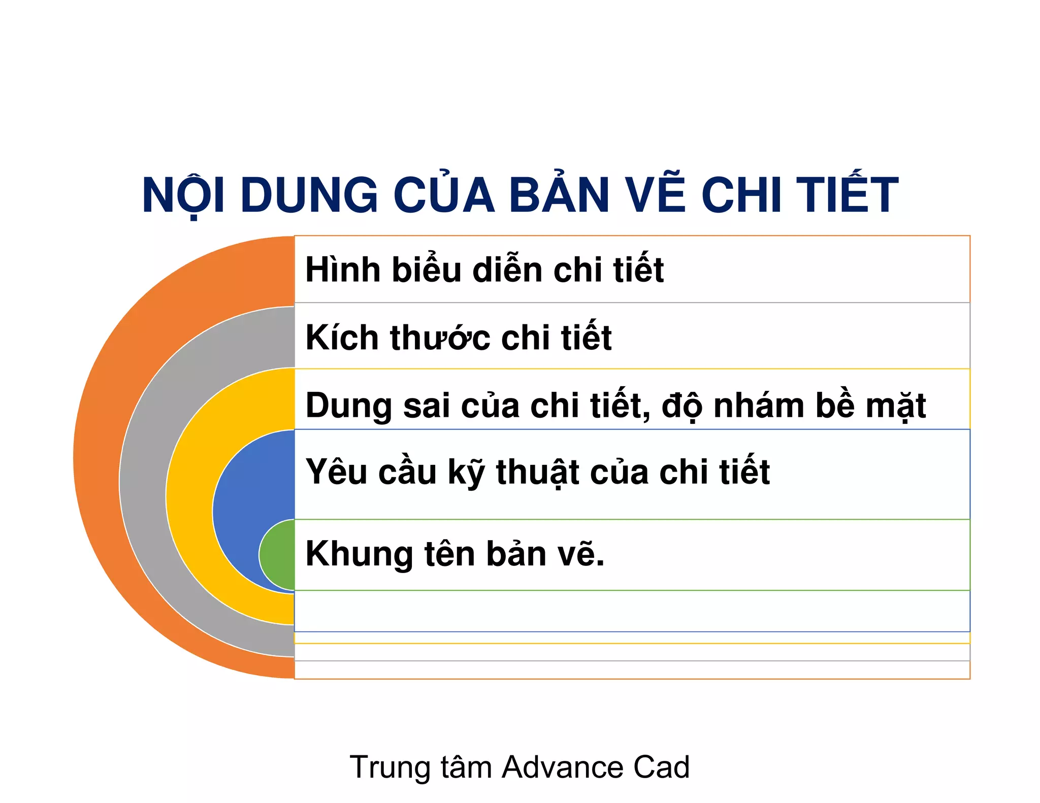 N I DUNG C A B N V CHI TI T
Hình bi u di n chi ti t
Kích thư c chi ti t
Dung sai c a chi ti t, đ nhám b m t
Yêu c u k thu t c a chi ti t
Khung tên b n v .
Trung tâm Advance Cad
 