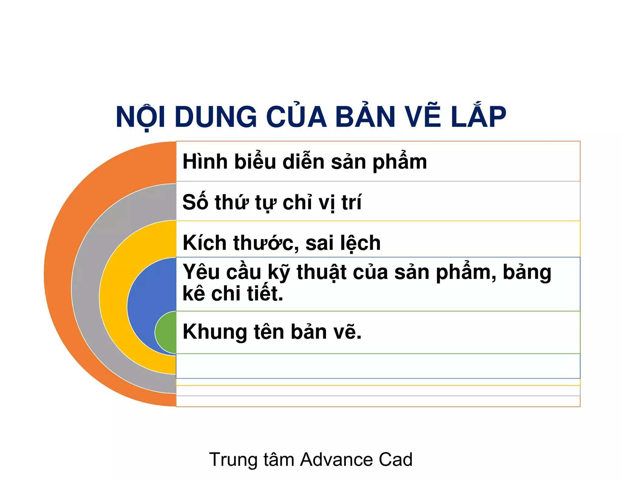 N I DUNG C A B N V L P
Hình bi u di n s n ph m
S th t ch v trí
Kích thư c, sai l ch
Yêu c u k thu t c a s n ph m, b ng
kê chi ti t.
Khung tên b n v .
Trung tâm Advance Cad
 