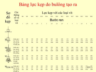 13.04.15 131
Bảng lực kẹp do bulông tạo ra
Sơ
đồ
kẹp
Các
thông
số và
loại
vít
Lực kẹp với các loại vít
M6 M8 M10 M12 M14 M16 M18 M20 M22 M24 M27 M30 M33 M36 M42
Bước ren
1 1,25 1,5 1,75 2 2 2,5 2,5 2,5 3 3 3 3,5 4 4,5
W Chiều dài l
Lực vặn Q
Lực kẹp W
Vít đầu cầu
80
1,5
250
100
2,0
320
120
2,5
390
140
3,5
530
160
5,0
750
190
6,5
1050
220
8,5
1400
240
10,0
1600
280
12,0
2150
310
13,0
2300
360
15,0
2800
410
15,0
2900
460
15,0
3000
520
15,0
3100
600
15,0
3200
W Chiều dài l
Lực vặn Q
Lực kẹp W
Đầu phẳng
80
1,5
190
100
2,0
240
120
2,5
290
140
3,5
390
160
5,0
560
190
6,5
7600
220
8,5
1030
240
10,0
1200
280
12,0
1560
310
13,0
1700
360
15,0
2050
410
15,0
2150
460
15,0
2200
520
15,0
2350
600
15,0
3200
W Chiều dài l
Lực vặn Q
Lực kẹp W
Vít đầu
vành khăn
80
2,5
220
100
3,5
290
120
4,5
370
140
7,0
550
160
5,0
460
190
6,5
650
220
8,5
860
240
10,0
1000
280
12,0
1300
310
15,0
1350
360
15,0
1400
410
15,0
1400
460
15,0
1500
520
15,0
1550
600
15,0
1600
W Chiều dài l
Lực vặn Q
Lực kẹp W
80
1,5
160
100
2,0
200
120
2,5
250
140
3,5
330
160
5,0
460
190
6,5
650
220
8,5
860
240
10,0
1000
280
12,0
1300
310
13,0
1400
360
15,0
1700
410
15,0
1750
460
15,0
1800
520
15,0
1850
600
15,0
1900
α
 